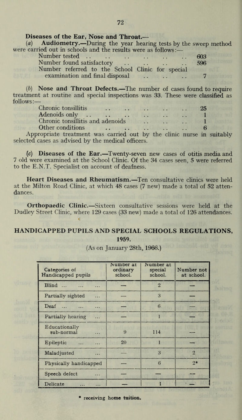 Diseases of the Ear, Nose and Throat.— (а) Audiometry.—During the year hearing tests by the sweep method were carried out in schools and the results were as follows:— Number tested .. .. .. . . . . .. 603 Number found satisfactory . . .. . . 596 Number referred to the School Clinic for special examination and final disposal . . . . .. 7 (б) Nose and Throat Defects.—The number of cases found to require treatment at routine and special inspections was 33. These were classified as follows:— Chronic tonsillitis 25 Adenoids only 1 Chronic tonsillitis and adenoids 1 Other conditions 6 Appropriate treatment was carried out by the selected cases as advised by the medical officers. clinic nurse in suitably (c) Diseases of the Ear.—Twenty-seven new cases of otitis media and 7 old were examined at the School Clinic. Of the 34 cases seen, 5 were referred to the E.N.T. Specialist on account of deafness. Heart Diseases and Rheumatism.—Ten consultative clinics were held at the Milton Road Clinic, at which 48 cases (7 new) made a total of 52 atten- dances. Orthopaedic Clinic.—Sixteen consultative sessions were held at the Dudley Street Clinic, where 129 cases (33 new) made a total of 126 attendances. HANDICAPPED PUPILS AND SPECIAL SCHOOLS REGULATIONS, 1959. (As on January 28th, 1966.) Categories of Handicapped pupils IN umber at ordinary school. Number at special school. Number not at school. Blind — 2 — Partially sighted — 3 — Deaf ... — 6 — Partially hearing — 1 — Educationally sub-normal 9 114 — Epileptic 20 1 — Maladjusted — 3 2 Physically handicapped — 6 2* Speech defect — — “ Delicate — 1 ' — receiving home tuition.