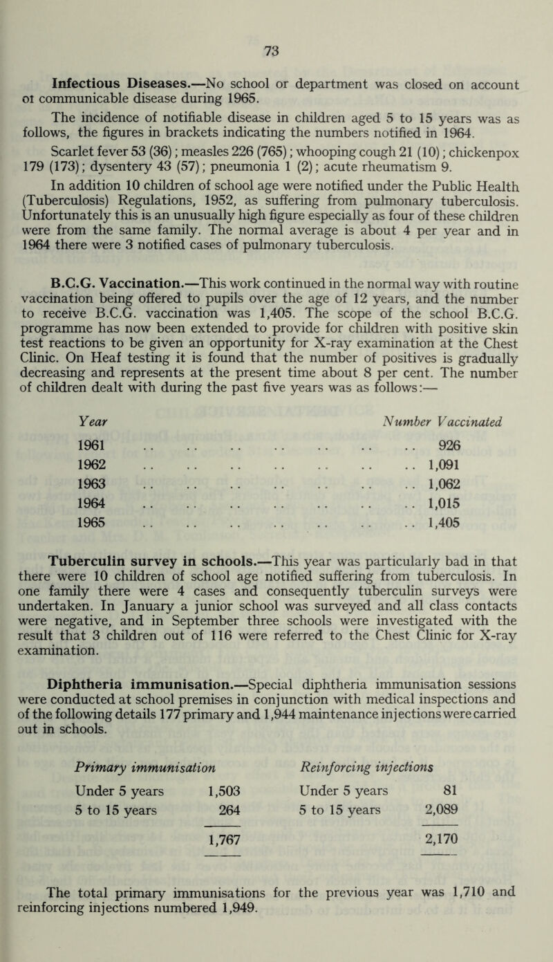 Infectious Diseases.—No school or department was closed on account ot communicable disease during 1965. The incidence of notifiable disease in children aged 5 to 15 years was as follows, the figures in brackets indicating the numbers notified in 1964. Scarlet fever 53 (36); measles 226 (765); whooping cough 21 (10); chickenpox 179 (173); dysentery 43 (57); pneumonia 1 (2); acute rheumatism 9. In addition 10 children of school age were notified under the Public Health (Tuberculosis) Regulations, 1952, as suffering from pulmonary tuberculosis. Unfortunately this is an unusually high figure especially as four of these children were from the same family. The normal average is about 4 per year and in 1964 there were 3 notified cases of pulmonary tuberculosis. B.C.G. Vaccination.—This work continued in the normal way with routine vaccination being offered to pupils over the age of 12 years, and the number to receive B.C.G. vaccination was 1,405. The scope of the school B.C.G. programme has now been extended to provide for children with positive skin test reactions to be given an opportunity for X-ray examination at the Chest Clinic. On Heaf testing it is found that the number of positives is gradually decreasing and represents at the present time about 8 per cent. The number of children dealt with during the past five years was as follows:— Year Number Vaccinated 1961 1962 1963 1964 1965 926 1,091 1,062 1,015 1,405 Tuberculin survey in schools.—This year was particularly bad in that there were 10 children of school age notified suffering from tuberculosis. In one family there were 4 cases and consequently tuberculin surveys were undertaken. In January a junior school was surveyed and all class contacts were negative, and in September three schools were investigated with the result that 3 children out of 116 were referred to the Chest Clinic for X-ray examination. Diphtheria immunisation.—Special diphtheria immunisation sessions were conducted at school premises in conjunction with medical inspections and of the following details 177 primary and 1,944 maintenance inj ections were carried out in schools. Primary immunisation Under 5 years 1,503 5 to 15 years 264 1,767 Reinforcing injections Under 5 years 81 5 to 15 years 2,089 2,170 The total primary immunisations for the previous year was 1,710 and reinforcing injections numbered 1,949.