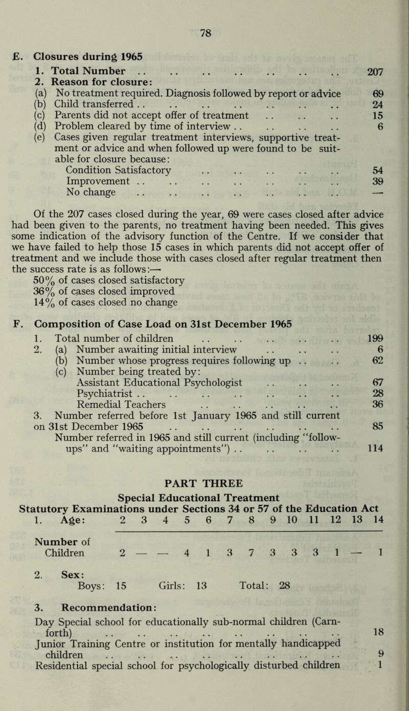 £. Closures during 1965 1. Total Number .. .. .. . . .. 207 2. Reason for closure: (a) No treatment required. Diagnosis followed by report or advice 69 (b) Child transferred .. .. .. .. . . .. 24 (c) Parents did not accept offer of treatment . . . . .. 15 (d) Problem cleared by time of interview .. . . . . . . 6 (e) Cases given regular treatment interviews, supportive treat- ment or advice and when followed up were found to be suit- able for closure because: Condition Satisfactory .. .. . . . . . . 54 Improvement .. . . . . . . 39 No change .. .. .. . . .. .. .. —• Of the 207 cases closed during the year, 69 were cases closed after advice had been given to the parents, no treatment having been needed. This gives some indication of the advisory function of the Centre. If we consider that we have failed to help those 15 cases in which parents did not accept offer of treatment and we include those with cases closed after regular treatment then the success rate is as follows:—• 50% of cases closed satisfactory 36% of cases closed improved 14% of cases closed no change F. Composition of Case Load on 31st December 1965 1. Total number of children .. . . .. .. . . 199 2. (a) Number awaiting initial interview .. .. .. 6 (b) Number whose progress requires following up . . . . 62 (c) Number being treated by: Assistant Educational Psychologist . . .. . . 67 Psychiatrist .. .. .. . . .. .. .. 28 Remedial Teachers . . . . .. .. .. 36 3. Number referred before 1st January 1965 and still current on 31st December 1965 .. . . . . . . .. .. 85 Number referred in 1965 and still current (including “follow- ups and “waiting appointments”) . . . . . . . . 114 PART THREE Special Educational Treatment Statutory Examinations under Sections 34 or 57 of the Education Act 1. Age: 2 3 4 5 6 7 8 9 10 11 12 13 14 Number of Children 2 — — 4 1 3733 3 1— 1 2. Sex: Boys: 15 Girls: 13 Total: 28 3. Recommendation: Day Special school for educationally sub-normal children (Carn- forth) .. .. .. .. .. .. . • • • 16 Junior Training Centre or institution for mentally handicapped children .. .. ... .. .. .. . . •. 9 Residential special school for psychologically disturbed children 1