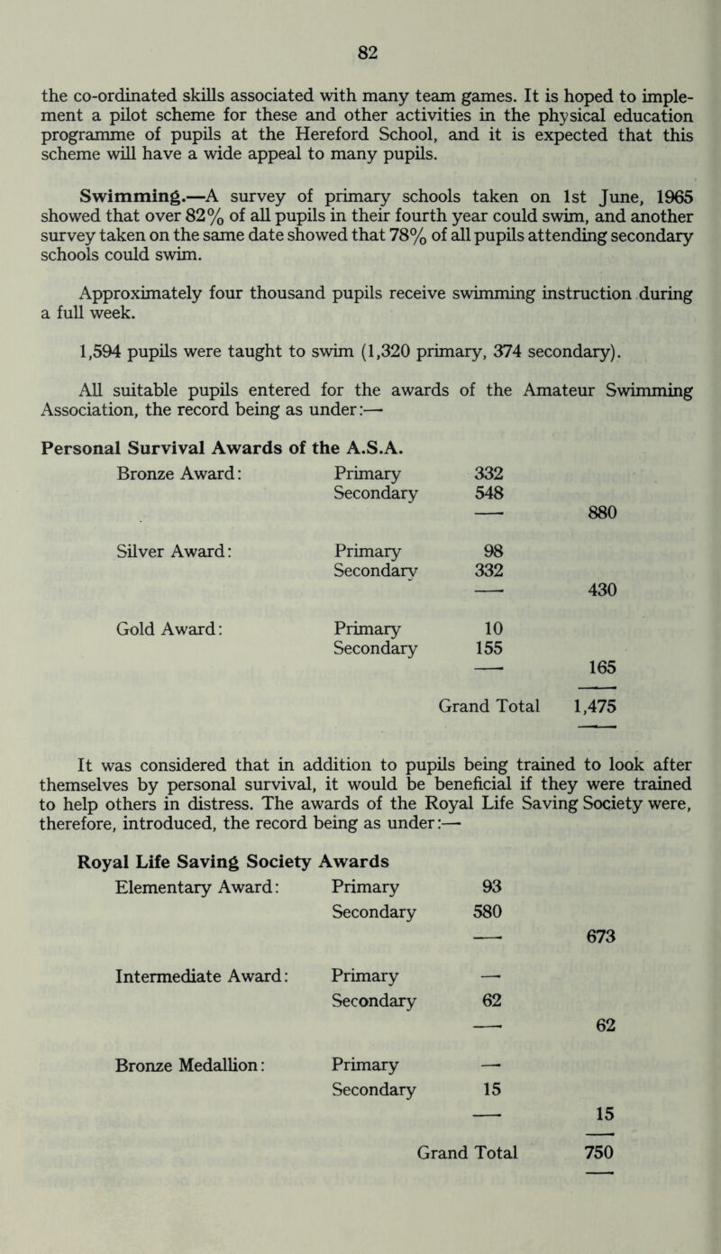 the co-ordinated skills associated with many team games. It is hoped to imple- ment a pilot scheme for these and other activities in the physical education programme of pupils at the Hereford School, and it is expected that this scheme will have a wide appeal to many pupils. Swimming.—A survey of primary schools taken on 1st June, 1965 showed that over 82% of all pupils in their fourth year could swim, and another survey taken on the same date showed that 78% of all pupils attending secondary schools could swim. Approximately four thousand pupils receive swimming instruction during a full week. 1,594 pupils were taught to swim (1,320 primary, 374 secondary). All suitable pupils entered for the awards of the Amateur Swimming Association, the record being as under:—• Personal Survival Awards of the A.S.A. Bronze Award: Primary Secondary 332 548 —• 880 Silver Award: Primary Secondary 98 332 430 Gold Award: Primary Secondary 10 155 Grand Total 165 1,475 It was considered that in addition to pupils being trained to look after themselves by personal survival, it would be beneficial if they were trained to help others in distress. The awards of the Royal Life Saving Society were, therefore, introduced, the record being as under:— Royal Life Saving Society Awards Elementary Award: Primary 93 Secondary 580 Intermediate Award: Primary Secondary 62 Bronze Medallion: Primary Secondary 15 15 Grand Total 750