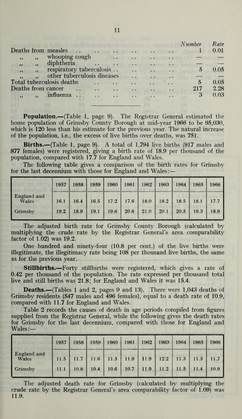 Deaths from measles Number 1 Rate 0.01 „ ,, whooping cough — — „ „ diphtheria — — ,, ,, respiratory tuberculosis .. 5 0.05 ,, ,, other tuberculosis diseases .. .. — — Total tuberculosis deaths .. 5 0.05 Deaths from cancer 217 2.28 „ ,, influenza .. 3 0.03 Population.—(Table 1, page 9). The Registrar General estimated the home population of Grimsby County Borough at mid-year 1966 to be 95,030, which is 120 less than his estimate for the previous year. The natural increase of the population, i.e., the excess of live births over deaths, was 751. Births.—(Table 1, page 9). A total of 1,794 live births (917 males and 877 females) were registered, giving a birth rate of 18.9 per thousand of the population, compared with 17.7 for England and Wales. The following table gives a comparison of the birth rates for Grimsby for the last decennium with those for England and Wales:— 1957 1958 1959 1960 1961 1962 1963 1964 1965 1966 England and Wales 16.1 16.4 16.5 17.2 17.6 18.0 18.2 18.5 18.1 17.7 Grimsby 19.2 18.9 19.1 19.6 20.6 21.0 20.1 20.5 19.3 18.9 The adjusted birth rate for Grimsby County Borough (calculated by multiplying the crude rate by the Registrar General’s area comparability factor of 1.02) was 19.2. One hundred and ninety-four (10.8 per cent.) of the live births were illegitimate, the illegitimacy rate being 108 per thousand live births, the same as for the previous year. Stillbirths.—Forty stillbirths were registered, which gives a rate of 0.42 per thousand of the population. The rate expressed per thousand total live and still births was 21.8; for England and Wales it was 15.4. Deaths.—(Tables 1 and 2, pages 9 and 13). There were 1,043 deaths of Grimsby residents (547 males and 496 females), equal to a death rate of 10.9, compared with 11.7 for England and Wales. Table 2 records the causes of death in age periods compiled from figures supplied from the Registrar General, while the following gives the death rates for Grimsby for the last decennium, compared with those for England and Wales:— 1957 1958 1959 1960 1961 1962 1963 1964 1965 1966 England and Wales 11.5 11.7 11.6 11.5 11.9 11.9 12.2 11.3 11.5 11.7 Grimsby 11.1 10.8 10.4 10.6 10.7 11.9 11.2 11.5 11.4 10.9 The adjusted death rate for Grimsby (calculated by multiplying the crude rate by the Registrar General’s area comparability factor of 1.09) was 11.9.