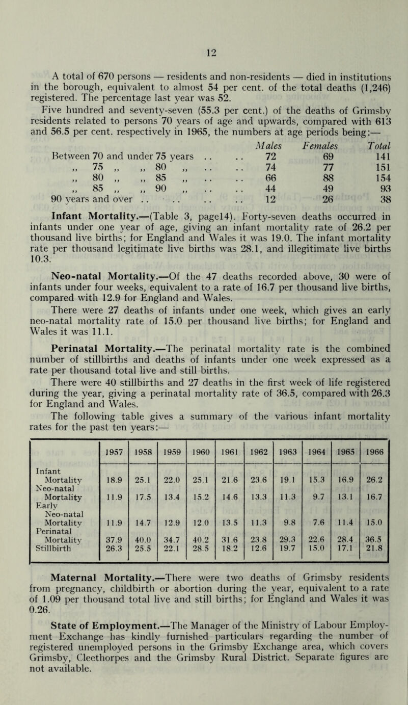 A total of 670 persons — residents and non-residents — died in institutions in the borough, equivalent to almost 54 per cent, of the total deaths (1,246) registered. The percentage last year was 52. Five hundred and seventy-seven (55.3 per cent.) of the deaths of Grimsby residents related to persons 70 years of age and upwards, compared with 613 and 56.5 per cent, respectively in 1965, the numbers at age periods being:— Males Females Total Between 70 and under 75 years .. 72 69 141 >» 75 ,, ,, 80 „ 74 77 151 „ 80 „ 85 66 88 154 „ 85 „ 90 „ .. 44 49 93 90 years and over . . 12 26 38 Infant Mortality.—(Table 3, pagel4). Forty-seven deaths occurred in infants under one year of age, giving an infant mortality rate of 26.2 per thousand live births; for England and Wales it was 19.0. The infant mortality rate per thousand legitimate live births was 28.1, and illegitimate live births 10.3. Neo-natal Mortality.—Of the 47 deaths recorded above, 30 were of infants under four weeks, equivalent to a rate of 16.7 per thousand live births, compared with 12.9 for England and Wales. There were 27 deaths of infants under one week, which gives an early neo-natal mortality rate of 15.0 per thousand live births; for England and Wales it was 11.1. Perinatal Mortality.—The perinatal mortality rate is the Combined number of stillbirths and deaths of infants under one week expressed as a rate per thousand total live and still births. There were 40 stillbirths and 27 deaths in the first week of life registered during the year, giving a perinatal mortality rate of 36.5, compared with 26.3 for England and Wales. The following table gives a summary of the various infant mortality rates for the past ten years:— 1957 1958 1959 1960 1961 1962 1963 1964 1965 1966 Infant Mortality 18.9 25.1 22.0 25.1 21.6 23.6 19.1 15.3 16.9 26.2 Neo-natal Mortality 11.9 17.5 13.4 15.2 14.6 13.3 11.3 9.7 13.1 16.7 Early Neo-natal Mortality 11.9 14.7 12.9 12.0 13.5 11.3 9.8 7.6 11.4 15.0 Perinatal Mortality 37.9 40.0 34.7 40.2 31.6 23.8 29.3 22.6 28.4 36.5 Stillbirth 26.3 25.5 22.1 28.5 18.2 12.6 19.7 15.0 17.1 21.8 Maternal Mortality.—There were two deaths of Grimsby residents from pregnancy, childbirth or abortion during the year, equivalent to a rate of 1.09 per thousand total live and still births; for England and Wales it was 0.26. State of Employment.—The Manager of the Ministry of Labour Employ- ment Exchange has kindly furnished particulars regarding the number of registered unemployed persons in the Grimsby Exchange area, which covers Grimsby, Clecthorpes and the Grimsby Rural District. Separate figures arc not available.