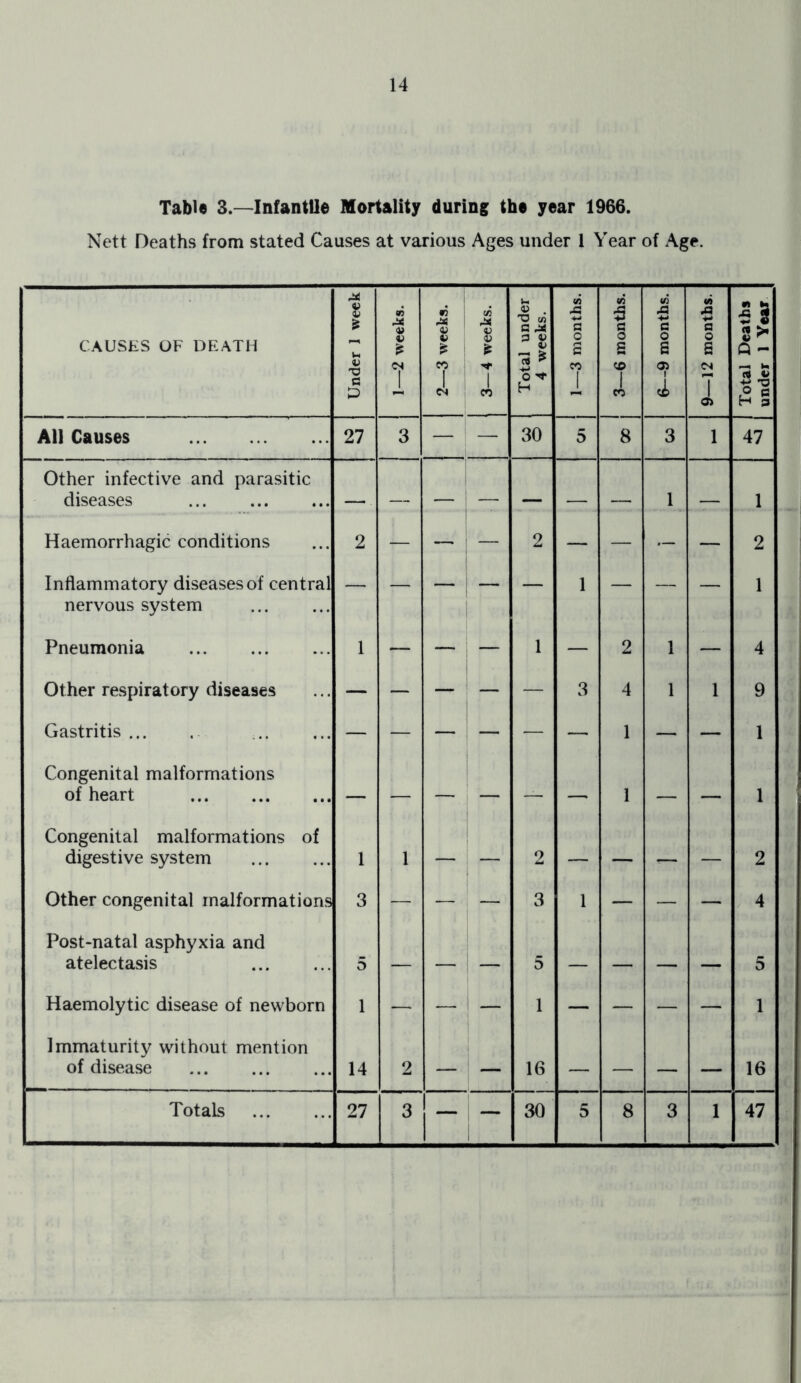 Table 3.—Infantile Mortality during the year 1966. Nett Deaths from stated Causes at various Ages under 1 Year of Age. CAUSES OF DEATH Under I week 1—2 weeks. 2—3 weeks. 3—4 weeks. Total under 4 weeks. | 1—3 months. j 3—6 months. 6—9 months. 9—12 months. Total Deaths under 1 Year All Causes 27 3 — | — 30 5 8 3 1 47 Other infective and parasitic diseases — — — ' — — — — 1 — 1 Haemorrhagic conditions 2 — — — 2 — — — — 2 Inflammatory diseases of central — — — — — 1 — — — 1 nervous system Pneumonia 1 — 1 — 2 1 4 Other respiratory diseases — — — — — 3 4 1 1 9 Gastritis... . — — — — — — 1 — — 1 Congenital malformations of heart — — — — — —. 1 — — 1 Congenital malformations of digestive system 1 1 — — 2 — — — — 2 Other congenital malformations 3 — — — 3 1 — — — 4 Post-natal asphyxia and atelectasis 5 — — — 5 — — — — 5 Haemolytic disease of newborn 1 — — — 1 — — — — 1 Immaturity without mention of disease 14 2 — — 16 — — — — 16 Totals 27 3 i r — 30 5 8 3 1 47