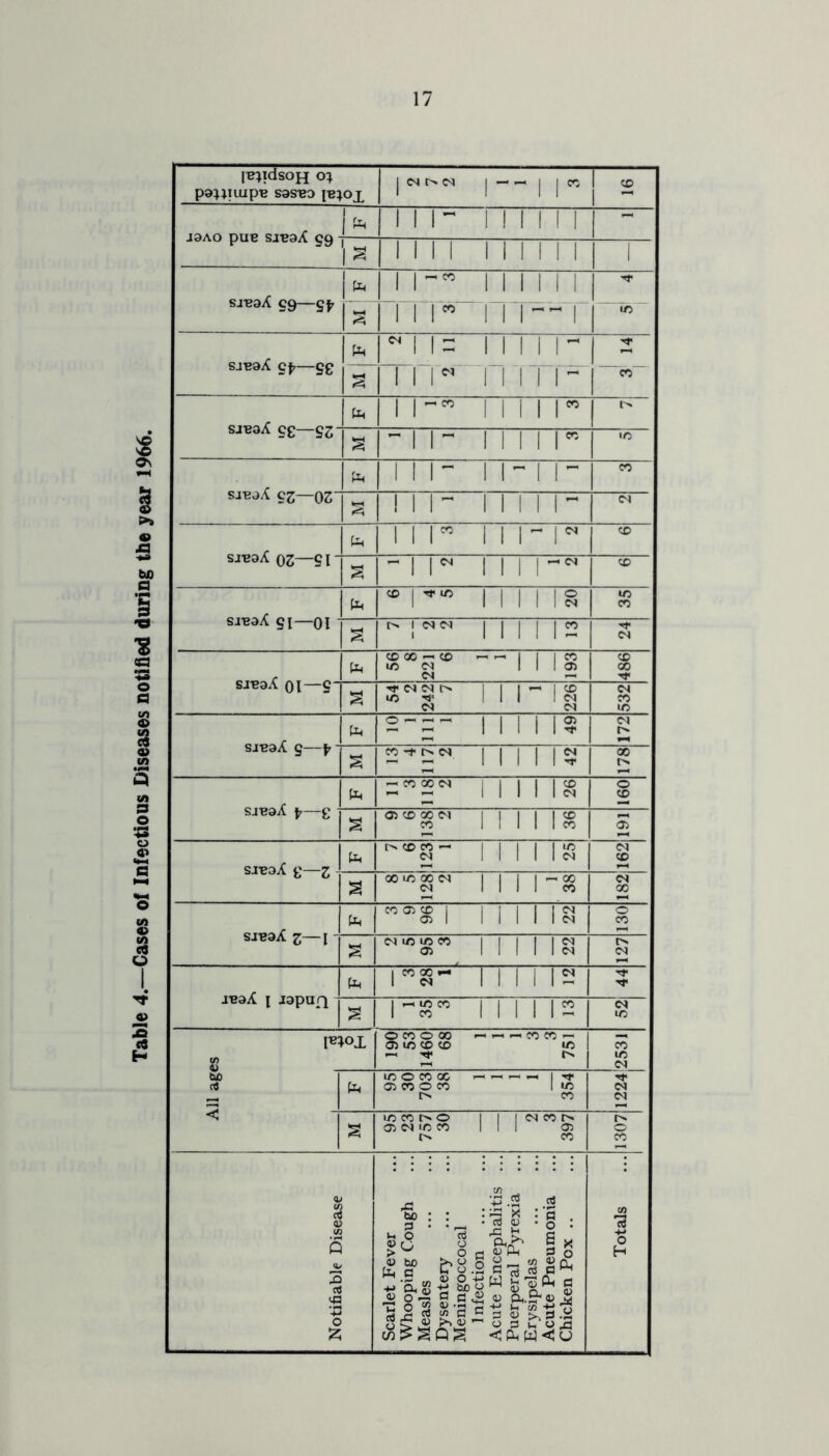 Table 4.—Cases of Infectious Diseases notified during the year 1966. |B}idsc>H o} pa^iuipe saseo pe^ox | 05 0 C5 | — j | CO C£> JdAO pue SJBaX 99 I* III II II 1 1 1* 1 1 1 1 1 II 1 1 1 1 sjbsA 99—9fr 1 I I ~” 1 1 1 II 1 •*r 3 III” III--T 1/5 to 01 11= Mill- a mi” 11111 - ~C0~ to 1 I” Mill” tN SJBO.X C£—93- S “ 1 1 - Mill” i/5 to Ml II~ 1 1 - eo sjbsX 93—oz a III- 1 II II- 05 to III” 1 II- 1” cc sjboA 03—SI S ir 1 1 1 <£> siBaX 91—01 - to ® M” II II IS i/5 CO S 1 05 05 | | | | | CO •** 05 to 56 8 221 6 1 1 193 486 sjboX oi—9 S Tf NN l-> | I I <-> I CD U5 TJ> III 1 N 05 05 532 to 10 1 111 1 \3 172 sjBaX 9—\ S SMS01- 11111$ 178 to :W2N M II 18 160 sjBaX \—g s IIIIIS 191 CTPriX 0 7 to IIIIIS 162 b 6 S MIMS 182 to 1 Mills 130 SI'BQit 1 a II II IS 127 to l”8- II II 12 ■'f JBdX ^ J9por| a l-S?” II II 12 05 U5 1«4<>X CO O WO 00 ~ co co — 05 i/5 CO CD i/5 ^ 0% 2531 Cud rt to I/O O W X 1 «*r 05 CO O CO 1 «/5 O CO Tf 05 05 < a i/5 CO fN O 1 1 I MCOrN 05 05 *0 CO III 05 CO 1307 Measles Totals