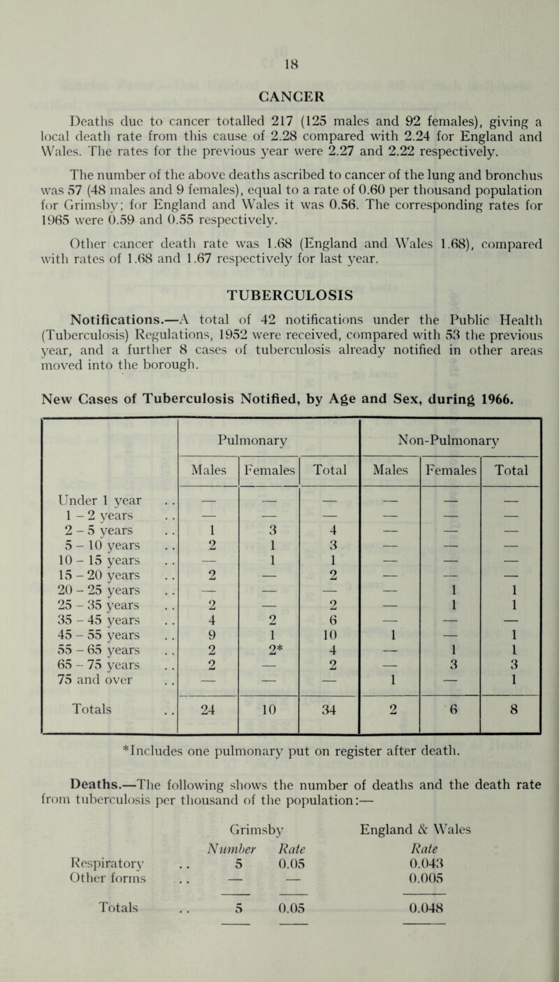 CANCER Deaths due to cancer totalled 217 (125 males and 92 females), giving a local death rate from this cause of 2.28 compared with 2.24 for England and Wales. The rates for the previous year were 2.27 and 2.22 respectively. The number of the above deaths ascribed to cancer of the lung and bronchus was 57 (48 males and 9 females), equal to a rate of 0.60 per thousand population for Grimsby; for England and Wales it was 0.56. The corresponding rates for 1965 were 0.59 and 0.55 respectively. Other cancer death rate was 1.68 (England and Wales 1.68), compared with rates of 1.68 and 1.67 respectively for last year. TUBERCULOSIS Notifications.—A total of 42 notifications under the Public Health (Tuberculosis) Regulations, 1952 were received, compared with 53 the previous year, and a further 8 cases of tuberculosis already notified in other areas moved into the borough. New Cases of Tuberculosis Notified, by Age and Sex, during 1966. Pulmonary Non-Pulmonary Males Females Total Males Females Total Under 1 year — — — — — — 1-2 years — — — — — — 2-5 years 1 3 4 — — — 5-10 years 2 1 3 — — — 10-15 years — 1 1 — — — 15-20 years 2 — 2 — — — 20 - 25 years — — — — 1 1 25 - 35 years 2 — 2 — 1 1 35 - 45 years 4 2 6 — — — 45 - 55 years 9 1 10 1 — 1 55 - 65 years 2 2* 4 — 1 1 65 - 75 years 2 — 2 — 3 3 75 and over — — — 1 — 1 Totals 24 10 34 2 6 8 * Includes one pulmonary put on register after death. Deaths.—The following shows the number of deaths and the death rate from tuberculosis per thousand of the population:— Respiratory Other forms Grimsby England & Wales Number Rate Rate 5 0.05 0.043 — — 0.005