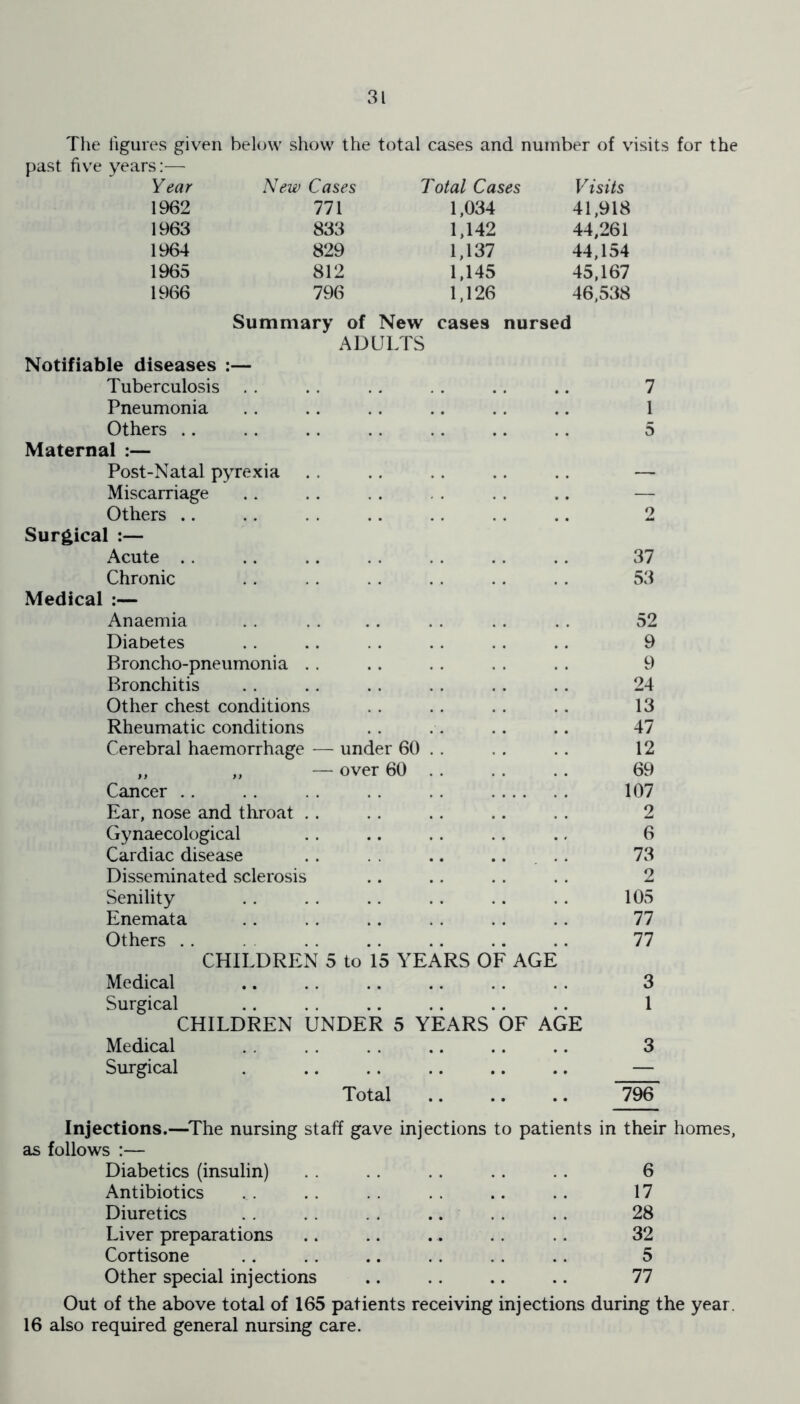 The figures given below show the total cases and number of visits for the past five years:— Year New Cases Total Cases Visits 1962 771 1,034 41,918 1963 833 1,142 44,261 1964 829 1,137 44,154 1965 812 1,145 45,167 1966 796 1,126 46,538 Summary of New cases nursed ADULTS Notifiable diseases :— Tuberculosis . . .. .. . . .. .. 7 Pneumonia . . .. . . .. . . .. 1 Others .. . . . . . . .. .. .. 5 Maternal :— Post-Natal pyrexia . . .. .. .. .. — Miscarriage . . . . . . . . . . .. — Others .. .. . . .. .. .. .. 2 Surgical :— Acute . . .. .. . . . . . . .. 37 Chronic . . .. . . . . .. . . 53 Medical :— Anaemia . . . . .. . . . . .. 52 Diabetes . . .. . . . . . . .. 9 Broncho-pneumonia . . .. . . . . .. 9 Bronchitis . . .. . . . . . . .. 24 Other chest conditions . . .. . . .. 13 Rheumatic conditions . . .. .. .. 47 Cerebral haemorrhage — under 60 . . . . .. 12 „ „ — over 60 . . . . .. 69 Cancer .. . . . . .. . . 107 Ear, nose and throat . . .. .. .. . . 2 Gynaecological .. .. .. .. .. 6 Cardiac disease . . .. .. .. 73 Disseminated sclerosis .. .. . . .. 2 Senility .. . . .. .. .. .. 105 Enemata .. .. .. . . . . .. 77 Others . . . . . . .. .. . . 77 CHILDREN 5 to 15 YEARS OF AGE Medical .. .. .. .. .. . . 3 Surgical . . . . .. . . . . .. 1 CHILDREN UNDER 5 YEARS OF AGE Medical . . .. .. .. 3 Surgical Total 796 Injections.—The nursing staff gave injections to patients in their homes, as follows :— Diabetics (insulin) .. . . . . 6 Antibiotics . . . . . . .. .. 17 Diuretics . . .. . . . . 28 Liver preparations .. .. .. .. .. 32 Cortisone .. .. .. . . . . . . 5 Other special injections .. .. .. .. 77 Out of the above total of 165 patients receiving injections during the year. 16 also required general nursing care.