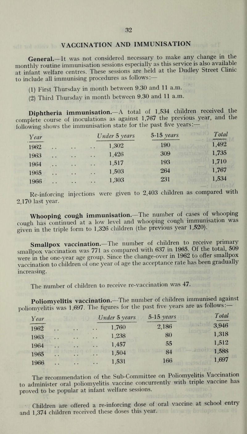 VACCINATION AND IMMUNISATION General.—It was not considered necessary to make any change in the monthly routine immunisation sessions especially as this service is also available at infant welfare centres. These sessions are held at the Dudley Street Clinic to include all immunising procedures as follows: (1) First Thursday in month between 9.30 and 11 a.m. (2) Third Thursday in month between 9.30 and 11 a.m. Diphtheria immunisation.—A total of 1,534 children received the complete course of inoculations as against 1,767 the previous year, and the following shows the immunisation state for the past five years: Year 1962 1963 1964 1965 1966 Under 5 years 5-15 years Total 1,302 190 1,492 1,426 309 1,735 1,517 193 1,710 1,503 264 1,767 1,303 231 1,534 Re-inforcing injections were 2,170 last year. given to 2,403 children as compared with Whooping cough immunisation.—The number of cases of whooping cough has continued at a low level and whooping cough immunisation was given in the triple form to 1,326 children (the previous year 1,520). Smallpox vaccination.—The number of children to receive primary smallpox vaccination was 771 as compared with 637 in 1965. Of the total 509 were in the one-year age group. Since the change-over in 1962 to offer smallpox vaccination to children of one year of age the acceptance rate has been gradually increasing. The number of children to receive re-vaccination was 47. Poliomyelitis vaccination.—The number of children immunised against poliomyelitis was 1,697. The figures for the past five years are as follows:— Year Under 5 years 5-15 years Total 1962 1,760 2,186 3,946 1963 1,238 80 1,318 1964 1,457 55 1,512 1965 .. 1,504 84 1,588 1966 1,531 166 1,697 The recommendation of the Sub-Committee on Poliomyelitis Vaccination to administer oral poliomyelitis vaccine concurrently with triple vaccine has proved to be popular at infant welfare sessions. Children are offered a re-inforcing dose of oral vaccine at school entry and 1,374 children received these doses this year.