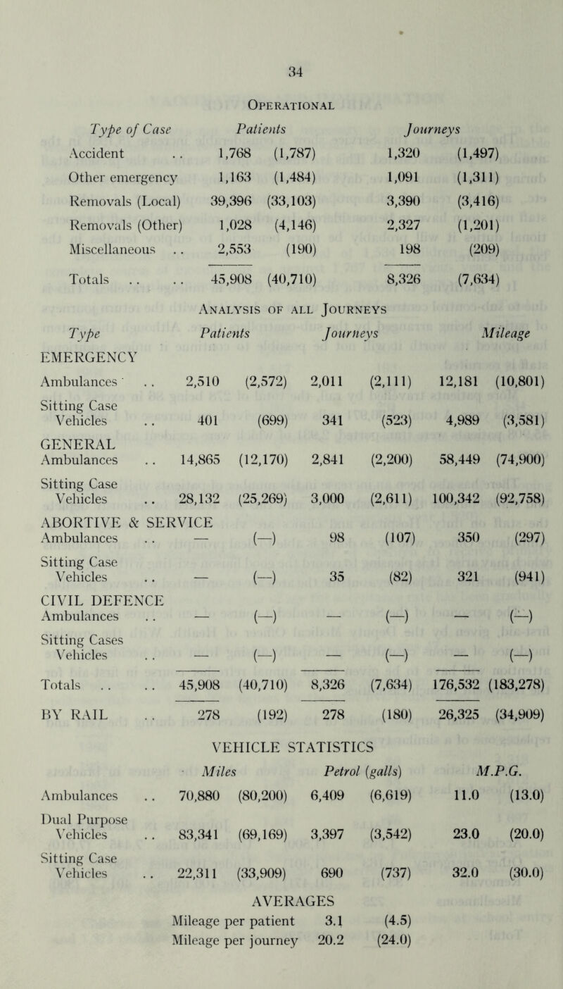 Type of Case Accident Other emergency Removals (Local) Removals (Other) Miscellaneous Totals Operational Patients 1,768 (1,787) 1,163 (1,484) 39,396 (33,103) 1,028 (4,146) 2,553 (190) 45,908 (40,710) Journeys 1,320 (1,497) 1,091 (1,311) 3,390 (3,416) 2,327 (1,201) 198 (209) 8,326 (7,634) Analysis of all Journeys Type Patients Journeys Mileage EMERGENCY Ambulances 2,510 (2,572) 2,011 (2,111) 12,181 (10,801) Sitting Case Vehicles 401 (699) 341 (523) 4,989 (3,581) GENERAL Ambulances 14,865 (12,170) 2,841 (2,200) 58,449 (74,900) Sitting Case Vehicles .. 28,132 (25,269) 3,000 (2,611) 100,342 (92,758) ABORTIVE & Ambulances SERVICE (-) 98 (107) 350 (297) Sitting Case Vehicles — (-) 35 (82) 321 (941) CIVIL DEFENCE Ambulances .. — (-) — (-) — <-> Sitting Cases Vehicles — (-) — (-) — (-) Totals . . 45,908 (40,710) 8,326 (7,634) 176,532 (183,278) BY RAIL 278 (192) 278 (180) 26,325 (34,909) VEHICLE STATISTICS Miles Petrol (galls) M.P.G. Ambulances 70,880 (80,200) 6,409 (6,619) 11.0 (13.0) Dual Purpose Vehicles 83,341 (69,169) 3,397 (3,542) 23.0 (20.0) Sitting Case Vehicles .. 22,311 (33,909) 690 (737) 32.0 (30.0) AVERAGES Mileage per patient 3.1 Mileage per journey 20.2 (4.5) (24.0)