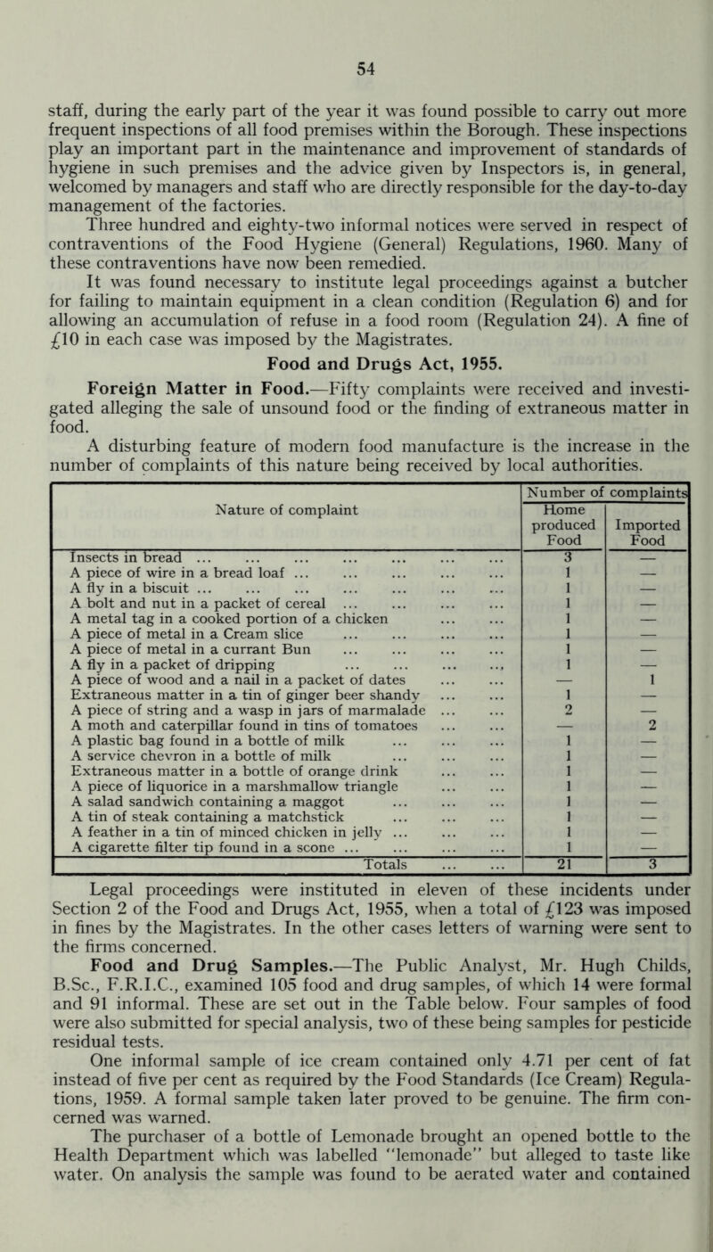 staff, during the early part of the year it was found possible to carry out more frequent inspections of all food premises within the Borough. These inspections play an important part in the maintenance and improvement of standards of hygiene in such premises and the advice given by Inspectors is, in general, welcomed by managers and staff who are directly responsible for the day-to-day management of the factories. Three hundred and eighty-two informal notices were served in respect of contraventions of the Food Hygiene (General) Regulations, 1960. Many of these contraventions have now been remedied. It was found necessary to institute legal proceedings against a butcher for failing to maintain equipment in a clean condition (Regulation 6) and for allowing an accumulation of refuse in a food room (Regulation 24). A fine of £10 in each case was imposed by the Magistrates. Food and Drugs Act, 1955. Foreign Matter in Food.—Fifty complaints were received and investi- gated alleging the sale of unsound food or the finding of extraneous matter in food. A disturbing feature of modern food manufacture is the increase in the number of complaints of this nature being received by local authorities. Nature of complaint Number of Home produced Food complaints Imported Food Insects in bread ... 3 — A piece of wire in a bread loaf ... 1 — A fly in a biscuit ... 1 — A bolt and nut in a packet of cereal 1 — A metal tag in a cooked portion of a chicken 1 — A piece of metal in a Cream slice 1 — A piece of metal in a currant Bun 1 — A fly in a packet of dripping ... ... 1 — A piece of wood and a nail in a packet of dates — 1 Extraneous matter in a tin of ginger beer shandy 1 — A piece of string and a wasp in jars of marmalade ... 2 — A moth and caterpillar found in tins of tomatoes — 2 A plastic bag found in a bottle of milk 1 — A service chevron in a bottle of milk 1 — Extraneous matter in a bottle of orange drink 1 — A piece of liquorice in a marshmallow triangle 1 — A salad sandwich containing a maggot 1 — A tin of steak containing a matchstick 1 — A feather in a tin of minced chicken in jelly ... 1 — A cigarette filter tip found in a scone ... 1 — Totals 21 3 Legal proceedings were instituted in eleven of these incidents under Section 2 of the Food and Drugs Act, 1955, when a total of £123 was imposed in fines by the Magistrates. In the other cases letters of warning were sent to the firms concerned. Food and Drug Samples.—The Public Analyst, Mr. Hugh Childs, B.Sc., F.R.I.C., examined 105 food and drug samples, of which 14 were formal and 91 informal. These are set out in the Table below. Four samples of food were also submitted for special analysis, two of these being samples for pesticide residual tests. One informal sample of ice cream contained only 4.71 per cent of fat instead of five per cent as required by the Food Standards (Ice Cream) Regula- tions, 1959. A formal sample taken later proved to be genuine. The firm con- cerned was warned. The purchaser of a bottle of Lemonade brought an opened bottle to the Health Department which was labelled “lemonade” but alleged to taste like water. On analysis the sample was found to be aerated water and contained