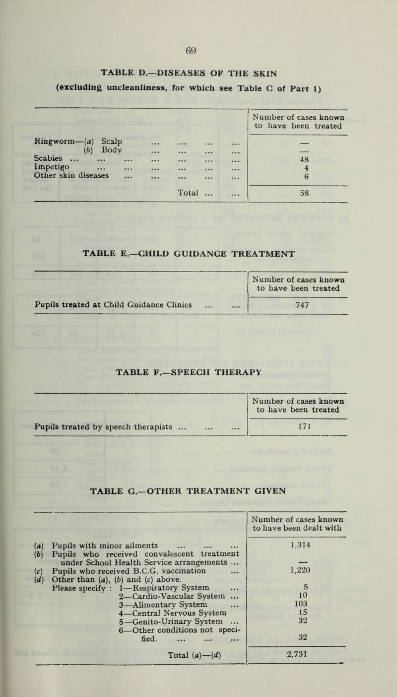 TABLE D.—DISEASES OF THE SKIN (excluding uncleanliness, for which see Table G of Part 1) Number of cases known to have been treated Ringworm—(a) Scalp _ (6) Body Scabies ... 48 Impetigo 4 Other skin diseases 6 Total ... 58 l TABLE E.—CHILD GUIDANCE TREATMENT Number of cases known to have been treated Pupils treated at Child Guidance Clinics 747 TABLE F.—SPEECH THERAPY Number of cases known to have been treated Pupils treated by speech therapists 171 TABLE G.—OTHER TREATMENT GIVEN Number of cases known to have been dealt with (a) Pupils with minor ailments (b) Pupils who received convalescent treatment under School Health Service arrangements ... (c) Pupils who received B.C.G. vaccination (d) Other than (a), (6) and (c) above. Please specify : 1—Respiratory System 2— Cardio-Vascular System ... 3— Alimentary System 4— Central Nervous System 5— Genito-Urinary System ... 6— Other conditions not speci- fied. 1,314 1,220 5 10 103 15 32 32 Total (a)—(d) 2,731