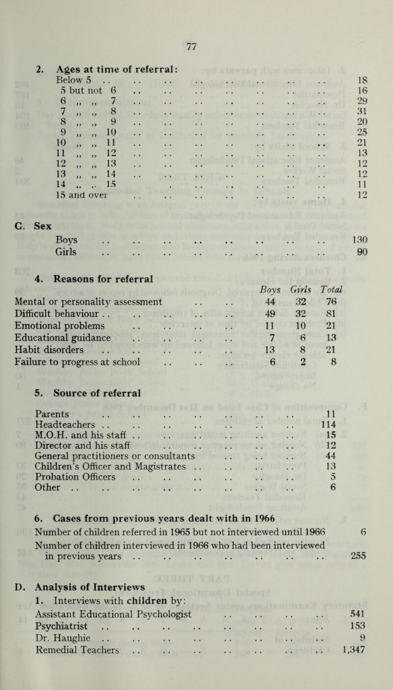 2. Ages at time of referral: Below 5 18 5 but not 6 16 6 „ „ 7 29 7 „ „ 8 31 8 „ „ 9 20 9 „ „ 10 25 10 „ „ 11 21 11 „ „ 12 13 12 „ „ 13 12 13 „ „ 14 12 14 .. .. IS 11 15 and over 12 C. Sex Boys .. .. 130 Girls 90 4. Reasons for referral Boys Girls Total Mental or personality assessment .. . . 44 32 76 Difficult behaviour .. .. . . .. .. 49 32 81 Emotional problems .. . . . . 11 10 21 Educational guidance .. .. .. .. 7 6 13 Habit disorders .. . . . . . . .. 13 8 21 Failure to progress at school . . .. . . 6 2 8 5. Source of referral Parents 11 Headteachers 114 M.O.H. and his staff 15 Director and his staff 12 General practitioners or consultants 44 Children’s Officer and Magistrates 13 Probation Officers 5 Other 6 6. Cases from previous years dealt with in 1966 Number of children referred in 1965 but not interviewed until 1966 6 Number of children interviewed in 1966 who had been interviewed in previous years 255 D. Analysis of Interviews 1. Interviews with children by: Assistant Educational Psychologist 541 Psychiatrist 153 Dr. Haughie 9 Remedial Teachers .. 1,347