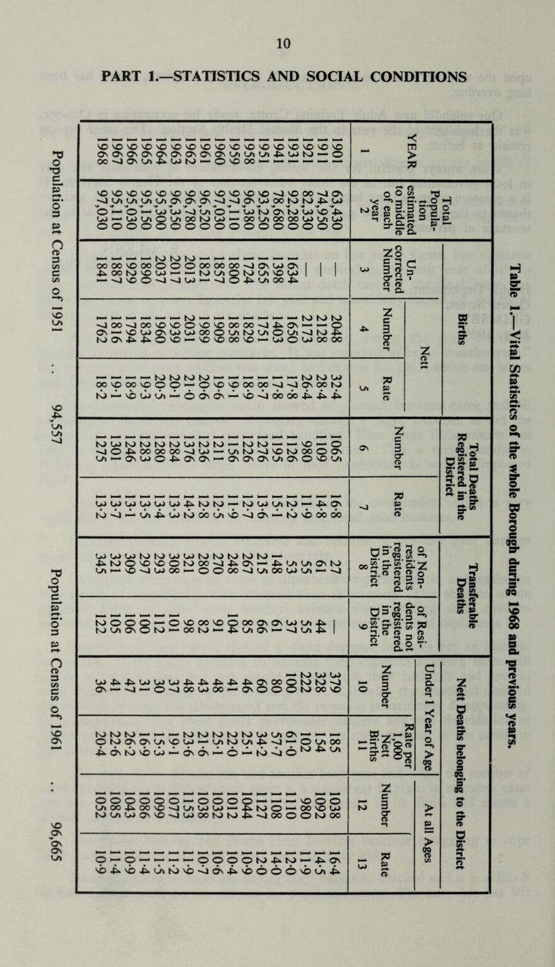 Population at Census of 1951 94,557 Population at Census of 1961 .. 96,665 PART 1.—STATISTICS AND SOCIAL CONDITIONS O0*^JON^-^U>K> — O^OOO — — — YEAR 1 VOSO\OVO'«OVO'OVOSO'OVOVO^J'000^40S j-j qn on o\ -j j-j O' yj oc jo k> yi bMbMWW^lftb^ U> N> ON N> U) 'vo 'V U)h.WU»OUiOOK)Wn-OOUiOOOOWUiW ooooooooooooooooo Total Popula- tion estimated to middle of each year 2 00 00 ^00OOO00 00 00^J0\W^| 1 1 ^OOK)vOW'-'-tOU>ON)Ui'OW| I I ‘-nJvOO'J'JWh-sJO^UiOO^ Un- corrected Number 3 Births SS^ooSSgSSoooo^os--© On*-VOWO\U)WOOOUiK)UiOUivJK)^ KJON^^O^^^VOOO'O'-WOWOOOO Number 4 Nett KJN>N>hO — I— fOKJOJ OOVOOOVOOO-O'O'OOOOO'J-nIOnOOSJ io^'£iwvi^66n6\'- vb-^acJodo^^^. Rate 5 N>U>K>K)k)N)U)k)k) — tO k> — vo — O >jO^00 00 00vJW-UiK)v1^W00OO\ u»-a\wo-^o\o\i-ao\o\u>ONO'0^ Number 6 Total Deaths Registered in the District wwwwww^toiy--K)wvitOH-^qN K)'4j>-^tjh^.uJK)dcL^Nb-JaN'--bO'sbdodo Rate 7 WWWK)K)WWK)K)K)K)(0 — ^K)0'OvOOK)OOvJ^O\n-^u,v,o\K) Uih-\O^WOOh-OOOOv1UiOOWUi'-vJ of Non- residents registered in the District 8 Transferable Deaths WOOQ-O'OOO^OOO^^wui^ I K)yiO\ON)*- 00 to *-.$»■<-* ON ►— »J -f* | of Resi- dents not registered in the District 9 *— N> U> u> Osn-nJh- OnIOOWOOn-^OOOWOOVO Number 10 Under 1 Year of Age Nett Deaths belonging to the District NJK)W^-H-«-N)N)K)K)K)WLh(>^-N- OWq\ay>vOW^WiKiVi^-sj>-OLr>00 ^ONKiNbCj^dsdNi-^Oi—to-oO^4^^ 1,000 Nett Births 11 1 Rate per SooSSo-SoSo---voSo ai004^00'OvJU>U»W^‘^K)0^-00'OU> K)UiW0\'OvJW00W(s)^vJ00OON)00 Number 12 At all Ages vb^vb^Cr»NJvb^a^^.vboOOvb<jn^». Rate 13 Table 1.—Vital Statistics of the whole Borough during 1968 and previous years.