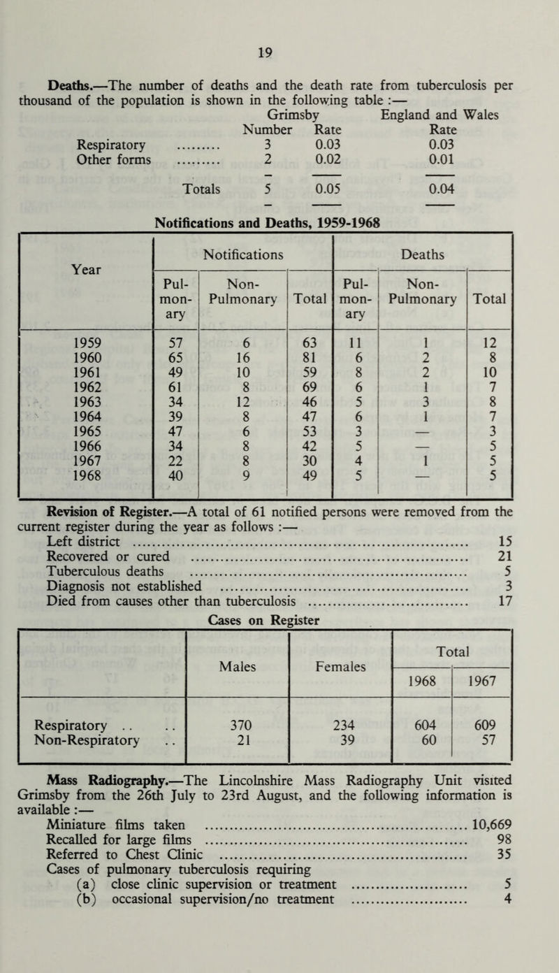 Deaths.—The number of deaths and the death rate from tuberculosis per thousand of the population is shown in the following table :— Grimsby England and Wales Number Rate Rate Respiratory 3 0.03 0.03 Other forms 2 0.02 0.01 Totals 5 0.05 0.04 Notifications and Deaths, 1959-1968 Year Notifications Deaths Pul- mon- ary Non- Pulmonary Total Pul- mon- ary Non- Pulmonary Total 1959 57 6 63 11 1 12 1960 65 16 81 6 2 8 1961 49 10 59 8 2 10 1962 61 8 69 6 1 7 1963 34 12 46 5 3 8 1964 39 8 47 6 1 7 1965 47 6 53 3 - 3 1966 34 8 42 5 5 1967 22 8 30 4 1 5 1968 40 9 49 5 5 Revision of Register.—A total of 61 notified persons were removed from the current register during the year as follows :— Left district 15 Recovered or cured 21 Tuberculous deaths 5 Diagnosis not established 3 Died from causes other than tuberculosis 17 Cases on Register Total Males Females 1968 1967 Respiratory 370 234 604 609 Non-Respiratory 21 39 60 57 Mass Radiography.—The Lincolnshire Mass Radiography Unit visited Grimsby from the 26th July to 23rd August, and the following information is available :— Miniature films taken 10,669 Recalled for large films 98 Referred to Chest Clinic 35 Cases of pulmonary tuberculosis requiring (a) close clinic supervision or treatment 5 (b) occasional supervision/no treatment 4