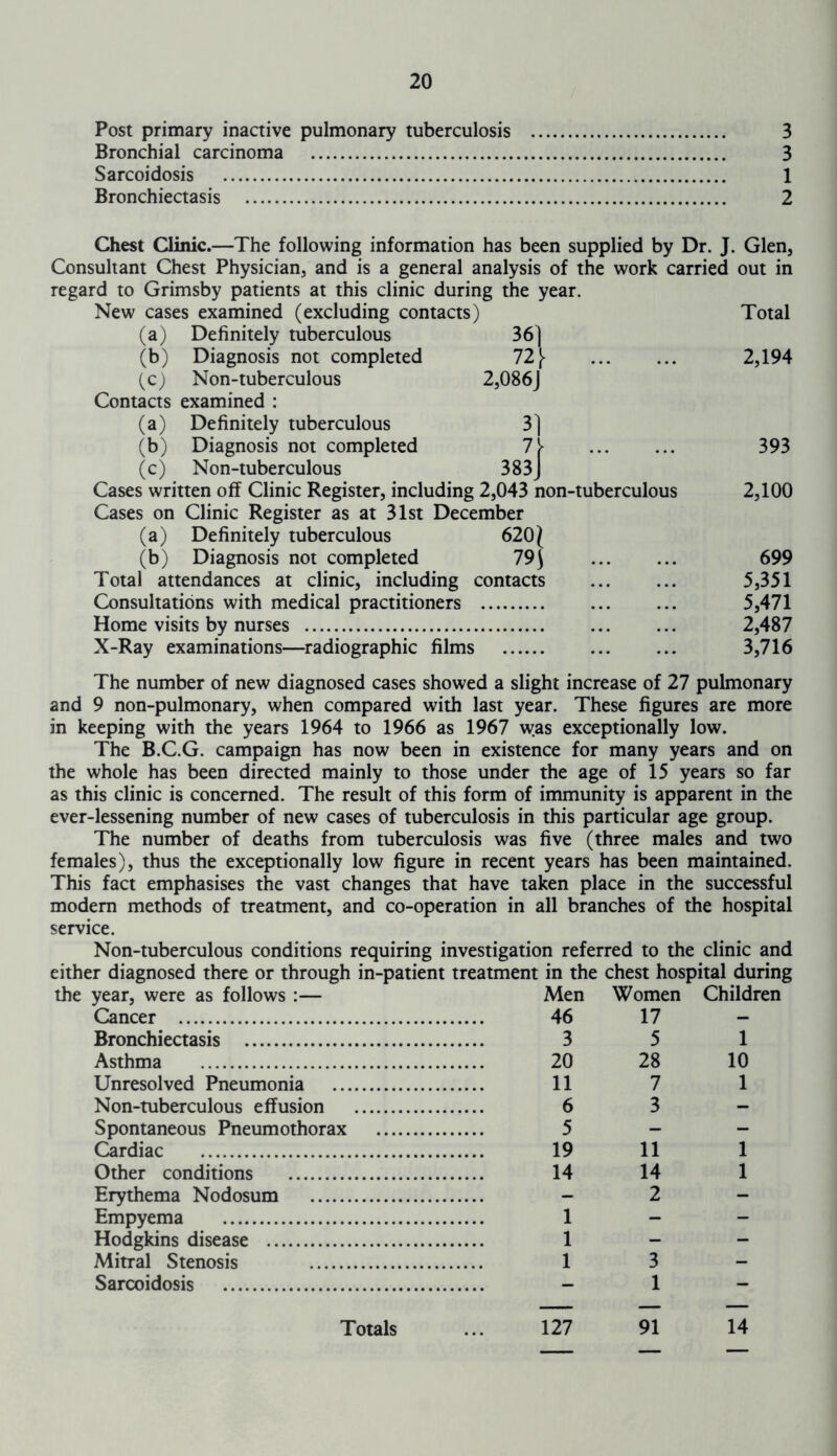 Post primary inactive pulmonary tuberculosis 3 Bronchial carcinoma 3 Sarcoidosis 1 Bronchiectasis 2 Chest Clinic.—The following information has been supplied by Dr. J. Glen, Consultant Chest Physician, and is a general analysis of the work carried out in regard to Grimsby patients at this clinic during the year. New cases examined (excluding contacts) Total (a) Definitely tuberculous 36] (b) Diagnosis not completed 12\ 2,194 (c) Non-tuberculous 2,086J Contacts examined : (a) Definitely tuberculous 3] (b) Diagnosis not completed 7 393 (c) Non-tuberculous 383J Cases written off Clinic Register, including 2,043 non-tuberculous 2,100 Cases on Clinic Register as at 31st December (a) Definitely tuberculous 620\ (b) Diagnosis not completed 79j 699 Total attendances at clinic, including contacts 5,351 Consultations with medical practitioners 5,471 Home visits by nurses 2,487 X-Ray examinations—radiographic films 3,716 The number of new diagnosed cases showed a slight increase of 27 pulmonary and 9 non-pulmonary, when compared with last year. These figures are more in keeping with the years 1964 to 1966 as 1967 was exceptionally low. The B.C.G. campaign has now been in existence for many years and on the whole has been directed mainly to those under the age of 15 years so far as this clinic is concerned. The result of this form of immunity is apparent in the ever-lessening number of new cases of tuberculosis in this particular age group. The number of deaths from tuberculosis was five (three males and two females), thus the exceptionally low figure in recent years has been maintained. This fact emphasises the vast changes that have taken place in the successful modem methods of treatment, and co-operation in all branches of the hospital service. Non-tuberculous conditions requiring investigation referred to the clinic and either diagnosed there or through in-patient treatment in the chest hospital during the year, were as follows :— Men Women Children Cancer 46 17 - Bronchiectasis 3 5 1 Asthma 20 28 10 Unresolved Pneumonia 11 7 1 Non-tuberculous effusion 6 3 - Spontaneous Pneumothorax 5 - - Cardiac 19 11 1 Other conditions 14 14 1 Erythema Nodosum - 2 Empyema 1 - Hodgkins disease 1 - Mitral Stenosis 1 3 Sarcoidosis - 1 Totals ... 127 91 14