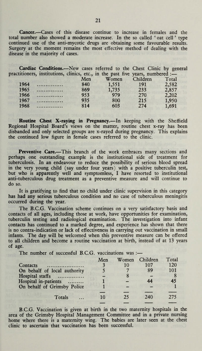 Cancer.—Cases of this disease continue to increase in females and the total number also showed a moderate increase. In the so called ‘ oat cell * type continued use of the anti-mycotic drugs are obtaining some favourable results. Surgery at the moment remains the most effective method of dealing with the disease in the majority of cases. Cardiac Conditions.—New cases referred to the Chest Clinic by general practitioners, institutions, clinics, etc., in the past five years, numbered :— Men Women Children Total 1964 840 1,551 191 2,582 1965 869 1,735 233 2,857 1966 953 979 270 2,202 1967 935 800 215 1,950 1968 814 603 274 1,691 Routine Chest X-raying in Pregnancy.—In keeping with the Sheffield Regional Hospital Board’s views on the matter, routine chest x-ray has been disbanded and only selected groups are x-rayed during pregnancy. This explains the continued low figure in female cases referred to the clinic. Preventive Care.—This branch of the work embraces many sections and perhaps one outstanding example is the institutional side of treatment for tuberculosis. In an endeavour to reduce the possibility of serious blood spread in the very young child (say under four years) with a positive tuberculin test, but who is apparently well and symptomless, I have resorted to institutional anti-tuberculous drug treatment as a preventive measure and will continue to do so. It is gratifying to find that no child under clinic supervision in this category has had any serious tuberculous condition and no case of tuberculous meningitis occurred during the year. The B.C.G. Vaccination scheme continues on a very satisfactory basis and contacts of all ages, including those at work, have opportunities for examination, tuberculin testing and radiological examination. The investigation into infant contacts has continued to a marked degree, and experience has shown that there is no contra-indication or lack of effectiveness in carrying out vaccination in small infants. The day will be welcomed when this preventive measure can be offered to all children and become a routine vaccination at birth, instead of at 13 years of age. The number of successful B.C.G. vaccinations was :— Men Women Children Total Contacts 3 10 107 120 On behalf of local authority 5 7 89 101 Hospital staffs - 8 - 8 Hospital in-patients 1 - 44 45 On behalf of Grimsby Police 1 - — 1 Totals 10 25 240 275 B.C.G. Vaccination is given at birth in the two maternity hospitals in the area of the Grimsby Hospital Management Committee and in a private nursing home where there is a maternity wing. The babies are later seen at the chest clinic to ascertain that vaccination has been successful.