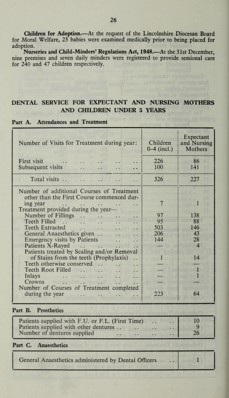 Children for Adoption.—At the request of the Lincolnshire Diocesan Board for Moral Welfare, 23 babies were examined medically prior to being placed for adoption. Nurseries and Child-Minders’ Regulations Act, 1948.—At the 31st December, nine premises and seven daily minders were registered to provide sessional care for 240 and 47 children respectively. DENTAL SERVICE FOR EXPECTANT AND NURSING MOTHERS AND CHILDREN UNDER 5 YEARS Part A. Attendances and Treatment Number of Visits for Treatment during year: Children 0-4 (inch) Expectant and Nursing Mothers First visit Subsequent visits 226 100 86 141 Total visits .. 326 227 Number of additional Courses of Treatment other than the First Course commenced dur- ing year 7 1 Treatment provided during the year— Number of Fillings 97 138 Teeth Filled 95 88 Teeth Extracted 503 146 General Anaesthetics given 206 43 Emergency visits by Patients 144 28 Patients X-Rayed — 4 Patients treated by Scaling and/or Removal of Stains from the teeth (Prophylaxis) .. 1 14 Teeth otherwise conserved — — Teeth Root Filled — 1 Inlays — 1 Crowns — — Number of Courses of Treatment completed during the year 223 64 Part B. Prosthetics Patients supplied with F.U. or F.L. (First Time) 10 Patients supplied with other dentures 9 Number of dentures supplied 26 Part C. Anaesthetics General Anaesthetics administered by Dental Officers 1