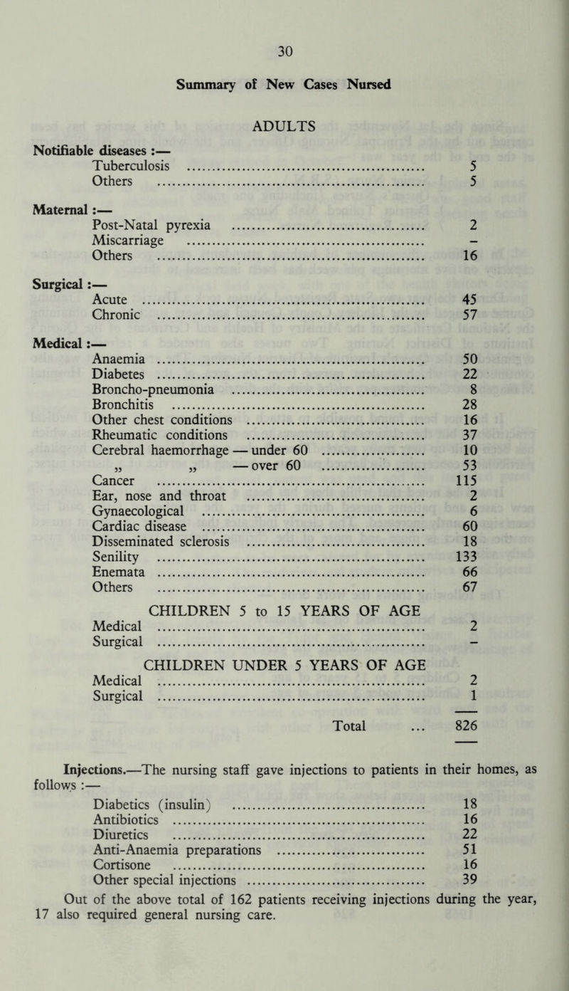 Summary of New Cases Nursed ADULTS Notifiable diseases :— Tuberculosis 5 Others 5 Maternal:— Post-Natal pyrexia 2 Miscarriage - Others 16 Surgical:— Acute 45 Chronic 57 Medical:— Anaemia 50 Diabetes 22 Broncho-pneumonia 8 Bronchitis 28 Other chest conditions 16 Rheumatic conditions 37 Cerebral haemorrhage — under 60 10 „ „ —over 60 53 Cancer 115 Ear, nose and throat 2 Gynaecological 6 Cardiac disease 60 Disseminated sclerosis 18 Senility 133 Enemata 66 Others 67 CHILDREN 5 to 15 YEARS OF AGE Medical 2 Surgical CHILDREN UNDER 5 YEARS OF AGE Medical 2 Surgical 1 Total ... 826 Injections.—The nursing staff gave injections to patients in their homes, as follows :— Diabetics (insulin) 18 Antibiotics 16 Diuretics 22 Anti-Anaemia preparations 51 Cortisone 16 Other special injections 39 Out of the above total of 162 patients receiving injections during the year, 17 also required general nursing care.