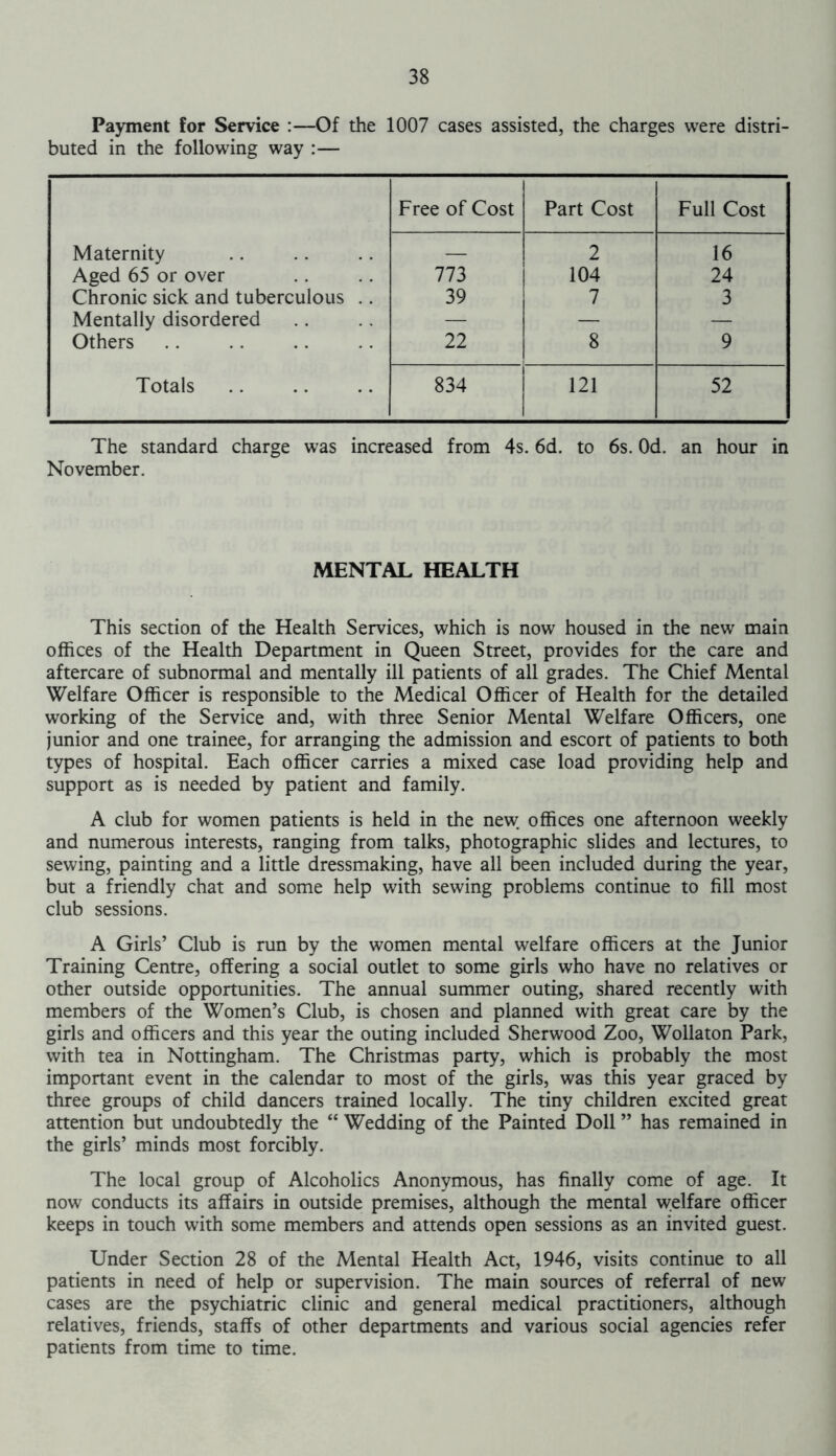 Payment for Service :—Of the 1007 cases assisted, the charges were distri- buted in the following way :— Free of Cost Part Cost Full Cost Maternity — 2 16 Aged 65 or over 773 104 24 Chronic sick and tuberculous .. 39 7 3 Mentally disordered — — — Others 22 8 9 Totals 834 121 52 The standard charge was increased from 4s. 6d. to 6s. Od. an hour in November. MENTAL HEALTH This section of the Health Services, which is now housed in the new main offices of the Health Department in Queen Street, provides for the care and aftercare of subnormal and mentally ill patients of all grades. The Chief Mental Welfare Officer is responsible to the Medical Officer of Health for the detailed working of the Service and, with three Senior Mental Welfare Officers, one junior and one trainee, for arranging the admission and escort of patients to both types of hospital. Each officer carries a mixed case load providing help and support as is needed by patient and family. A club for women patients is held in the new offices one afternoon weekly and numerous interests, ranging from talks, photographic slides and lectures, to sewing, painting and a little dressmaking, have all been included during the year, but a friendly chat and some help with sewing problems continue to fill most club sessions. A Girls’ Club is run by the women mental welfare officers at the Junior Training Centre, offering a social outlet to some girls who have no relatives or other outside opportunities. The annual summer outing, shared recently with members of the Women’s Club, is chosen and planned with great care by the girls and officers and this year the outing included Sherwood Zoo, Wollaton Park, with tea in Nottingham. The Christmas party, which is probably the most important event in the calendar to most of the girls, was this year graced by three groups of child dancers trained locally. The tiny children excited great attention but undoubtedly the “ Wedding of the Painted Doll ” has remained in the girls’ minds most forcibly. The local group of Alcoholics Anonymous, has finally come of age. It now conducts its affairs in outside premises, although the mental welfare officer keeps in touch with some members and attends open sessions as an invited guest. Under Section 28 of the Mental Health Act, 1946, visits continue to all patients in need of help or supervision. The main sources of referral of new cases are the psychiatric clinic and general medical practitioners, although relatives, friends, staffs of other departments and various social agencies refer patients from time to time.