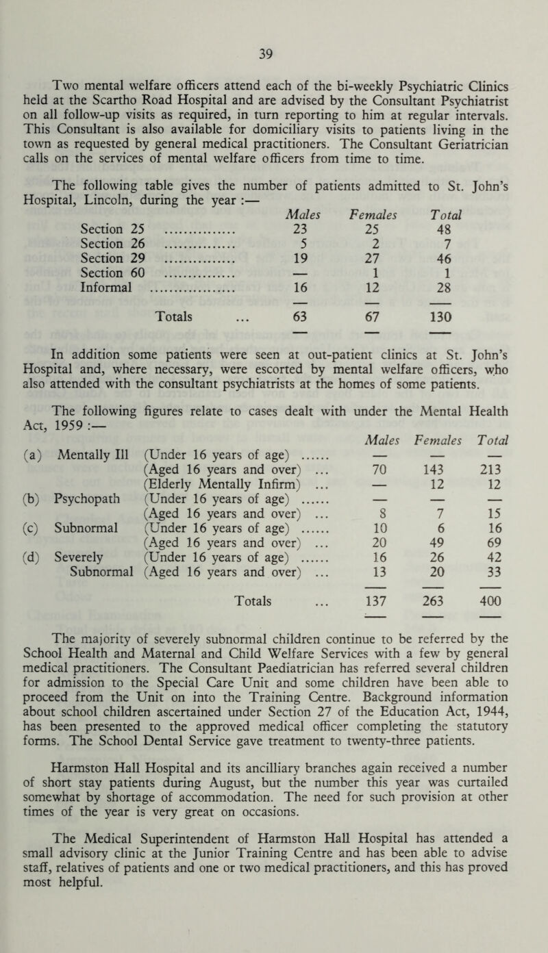 Two mental welfare officers attend each of the bi-weekly Psychiatric Clinics held at the Scartho Road Hospital and are advised by the Consultant Psychiatrist on all follow-up visits as required, in turn reporting to him at regular intervals. This Consultant is also available for domiciliary visits to patients living in the town as requested by general medical practitioners. The Consultant Geriatrician calls on the services of mental welfare officers from time to time. The following table gives the number of patients admitted to St. John’s Hospital, Lincoln, during the year :— Males Females Total Section 25 23 25 48 Section 26 5 2 7 Section 29 19 27 46 Section 60 — 1 1 Informal 16 12 28 Totals 63 67 130 In addition some patients were seen at out-patient clinics at St. John’s Hospital and, where necessary, were escorted by mental welfare officers, who also attended with the consultant psychiatrists at the homes of some patients. The following figures relate to cases dealt with under the Mental Health Act, 1959 :— Males Females Total (a) Mentally 111 (Under 16 years of age) — — — (Aged 16 years and over) ... 70 143 213 (Elderly Mentally Infirm) ... — 12 12 (b) Psychopath (Under 16 years of age) — — — (Aged 16 years and over) ... 8 7 15 (c) Subnormal (Under 16 years of age) 10 6 16 (Aged 16 years and over) ... 20 49 69 (d) Severely (Under 16 years of age) 16 26 42 Subnormal (Aged 16 years and over) ... 13 20 33 Totals 137 263 400 The majority of severely subnormal children continue to be referred by the School Health and Maternal and Child Welfare Services with a few by general medical practitioners. The Consultant Paediatrician has referred several children for admission to the Special Care Unit and some children have been able to proceed from the Unit on into the Training Centre. Background information about school children ascertained under Section 27 of the Education Act, 1944, has been presented to the approved medical officer completing the statutory forms. The School Dental Service gave treatment to twenty-three patients. Harmston Hall Hospital and its ancilliary branches again received a number of short stay patients during August, but the number this year was curtailed somewhat by shortage of accommodation. The need for such provision at other times of the year is very great on occasions. The Medical Superintendent of Harmston Hall Hospital has attended a small advisory clinic at the Junior Training Centre and has been able to advise staff, relatives of patients and one or two medical practitioners, and this has proved most helpful.