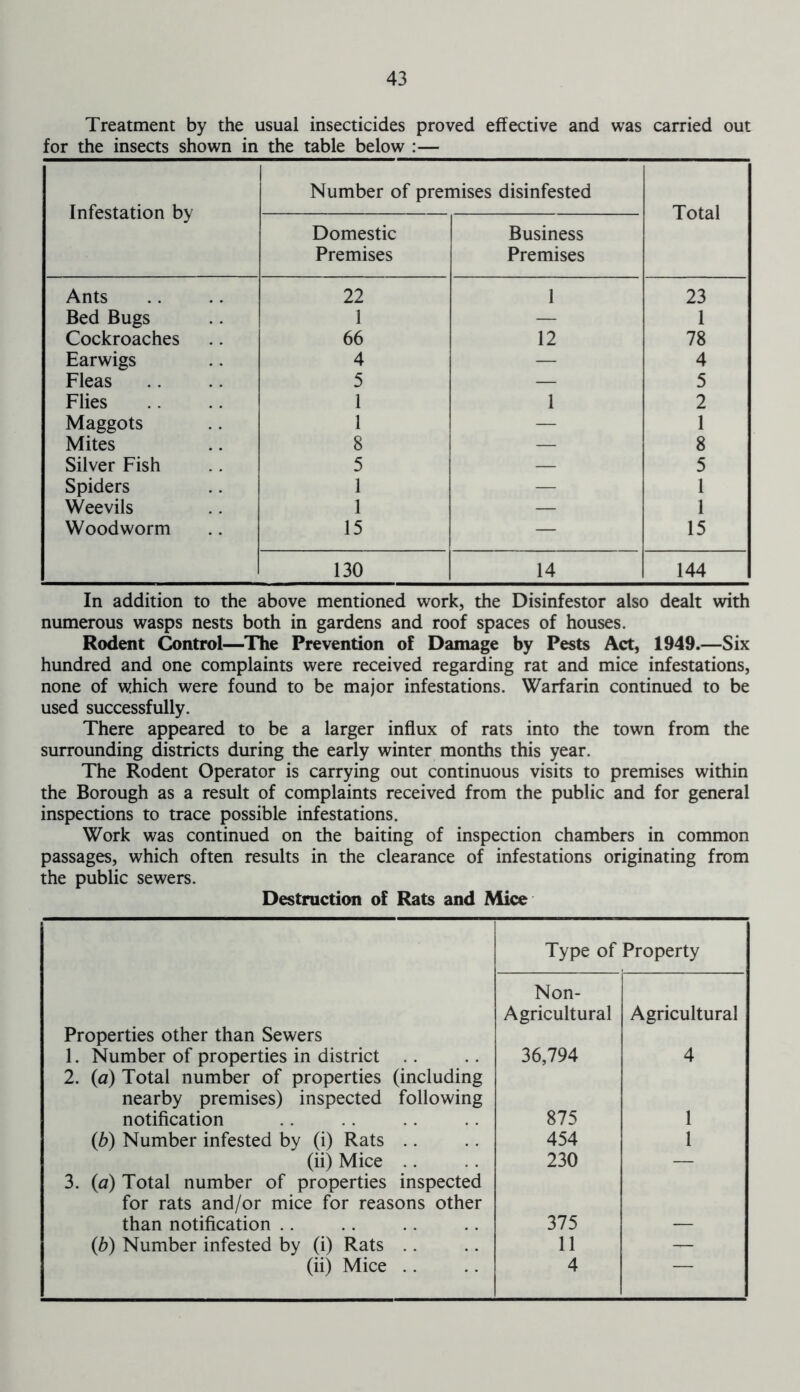 Treatment by the usual insecticides proved effective and was carried out for the insects shown in the table below :— Infestation by Number of premises disinfested Total Domestic Premises Business Premises Ants 22 1 23 Bed Bugs 1 — 1 Cockroaches 66 12 78 Earwigs 4 — 4 Fleas 5 — 5 Flies 1 1 2 Maggots 1 — 1 Mites 8 — 8 Silver Fish 5 — 5 Spiders 1 — 1 Weevils 1 — 1 Woodworm 15 — 15 130 14 144 In addition to the above mentioned work, the Disinfestor also dealt with numerous wasps nests both in gardens and roof spaces of houses. Rodent Control—The Prevention of Damage by Pests Act, 1949.—Six hundred and one complaints were received regarding rat and mice infestations, none of which were found to be major infestations. Warfarin continued to be used successfully. There appeared to be a larger influx of rats into the town from the surrounding districts during the early winter months this year. The Rodent Operator is carrying out continuous visits to premises within the Borough as a result of complaints received from the public and for general inspections to trace possible infestations. Work was continued on the baiting of inspection chambers in common passages, which often results in the clearance of infestations originating from the public sewers. Destruction of Rats and Mice Type of Property Properties other than Sewers 1. Number of properties in district Non- Agricultural 36,794 Agricultural 4 2. (a) Total number of properties (including nearby premises) inspected following notification 875 1 (b) Number infested by (i) Rats 454 1 (ii) Mice 230 — 3. (a) Total number of properties inspected for rats and/or mice for reasons other than notification 375 (b) Number infested by (i) Rats 11 (ii) Mice .. 4 —