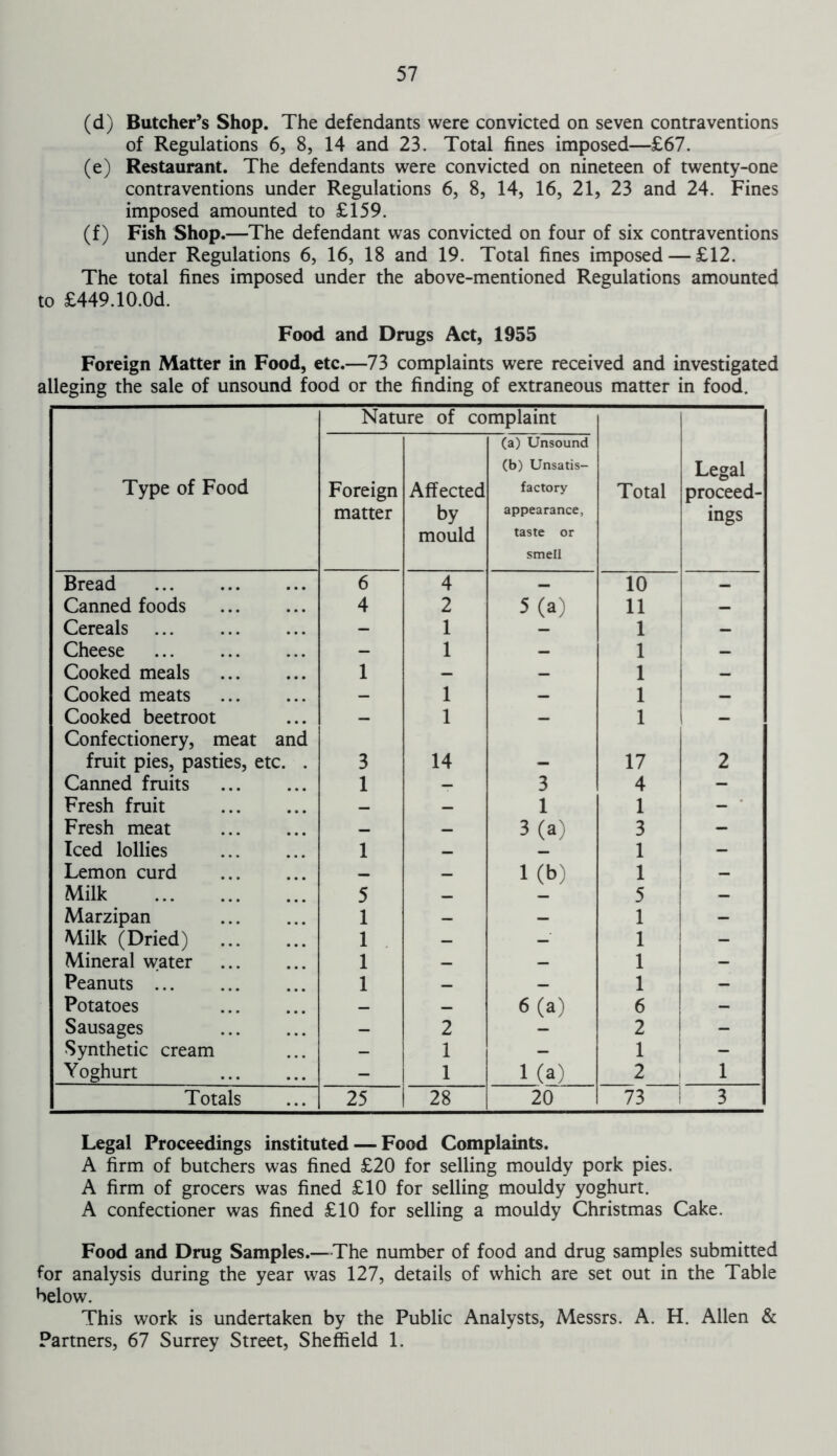 (d) Butcher’s Shop. The defendants were convicted on seven contraventions of Regulations 6, 8, 14 and 23. Total fines imposed—£67. (e) Restaurant. The defendants were convicted on nineteen of twenty-one contraventions under Regulations 6, 8, 14, 16, 21, 23 and 24. Fines imposed amounted to £159. (f) Fish Shop.—The defendant was convicted on four of six contraventions under Regulations 6, 16, 18 and 19. Total fines imposed — £12. The total fines imposed under the above-mentioned Regulations amounted to £449.10.0d. Food and Drugs Act, 1955 Foreign Matter in Food, etc.—73 complaints were received and investigated alleging the sale of unsound food or the finding of extraneous matter in food. Nature of complaint Type of Food Foreign matter Affected by mould (a) Unsound (b) Unsatis- factory appearance, taste or smell Total Legal proceed- ings Bread 6 4 — 10 _ Canned foods 4 2 5 (a) 11 — Cereals — 1 1 _ Cheese - 1 — 1 — Cooked meals 1 — — 1 — Cooked meats — 1 — 1 — Cooked beetroot Confectionery, meat and — 1 — 1 i — fruit pies, pasties, etc. . 3 14 - 17 2 Canned fruits 1 — 3 4 - Fresh fruit — — 1 1 - Fresh meat _ — 3 (a) 3 - Iced lollies 1 _ 1 - Lemon curd _ — 1(b) 1 - Milk 5 — 5 — Marzipan 1 - — 1 - Milk (Dried) 1 — - 1 - Mineral water 1 — — 1 - Peanuts 1 _ — 1 — Potatoes _ _ 6 (a) 6 - Sausages — 2 - 2 ! - Synthetic cream - 1 - 1 - Yoghurt - 1 1(a) 2 1 Totals 25 | 28 20 73 3 Legal Proceedings instituted — Food Complaints. A firm of butchers was fined £20 for selling mouldy pork pies. A firm of grocers was fined £10 for selling mouldy yoghurt. A confectioner was fined £10 for selling a mouldy Christmas Cake. Food and Drug Samples.—The number of food and drug samples submitted for analysis during the year was 127, details of which are set out in the Table below. This work is undertaken by the Public Analysts, Messrs. A. H. Allen & Partners, 67 Surrey Street, Sheffield 1.