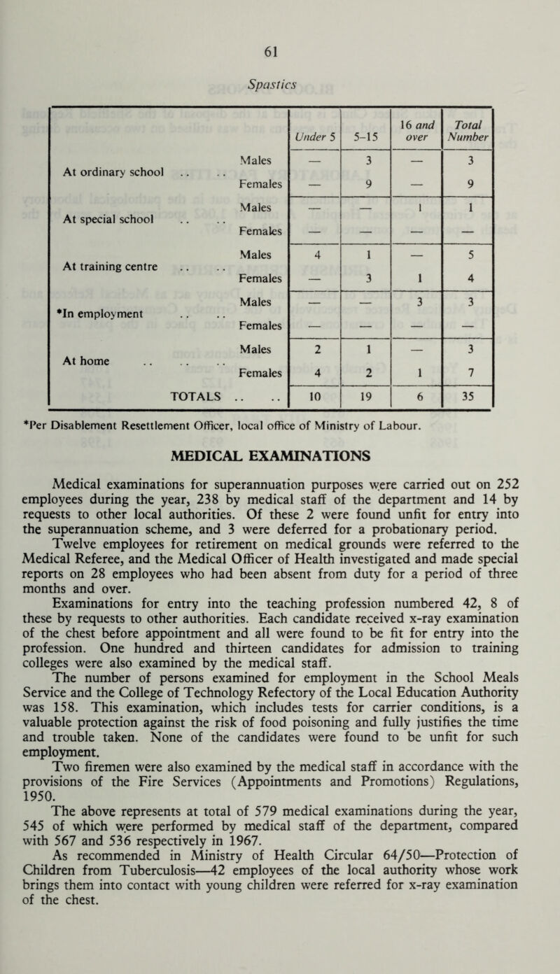 Spasties 16 and Total Under 5 5-15 over Number Males 3 3 At ordinary school Females — 9 — 9 Males -r- 1 1 At special school Females — — — — Males 4 1 5 At training centre Females — 3 1 4 Males 3 3 *In employment Females — — — — Males 2 1 3 At home Females 4 2 i 7 TOTALS 10 19 6 35 *Per Disablement Resettlement Officer, local office of Ministry of Labour. MEDICAL EXAMINATIONS Medical examinations for superannuation purposes were carried out on 252 employees during the year, 238 by medical staff of the department and 14 by requests to other local authorities. Of these 2 were found unfit for entry into the superannuation scheme, and 3 were deferred for a probationary period. Twelve employees for retirement on medical grounds were referred to the Medical Referee, and the Medical Officer of Health investigated and made special repons on 28 employees who had been absent from duty for a period of three months and over. Examinations for entry into the teaching profession numbered 42, 8 of these by requests to other authorities. Each candidate received x-ray examination of the chest before appointment and all were found to be fit for entry into the profession. One hundred and thirteen candidates for admission to training colleges were also examined by the medical staff. The number of persons examined for employment in the School Meals Service and the College of Technology Refectory of the Local Education Authority was 158. This examination, which includes tests for carrier conditions, is a valuable protection against the risk of food poisoning and fully justifies the time and trouble taken. None of the candidates were found to be unfit for such employment. Two firemen were also examined by the medical staff in accordance with the provisions of the Fire Services (Appointments and Promotions) Regulations, 1950. The above represents at total of 579 medical examinations during the year, 545 of which were performed by medical staff of the department, compared with 567 and 536 respectively in 1967. As recommended in Ministry of Health Circular 64/50—Protection of Children from Tuberculosis—42 employees of the local authority whose work brings them into contact with young children were referred for x-ray examination of the chest.