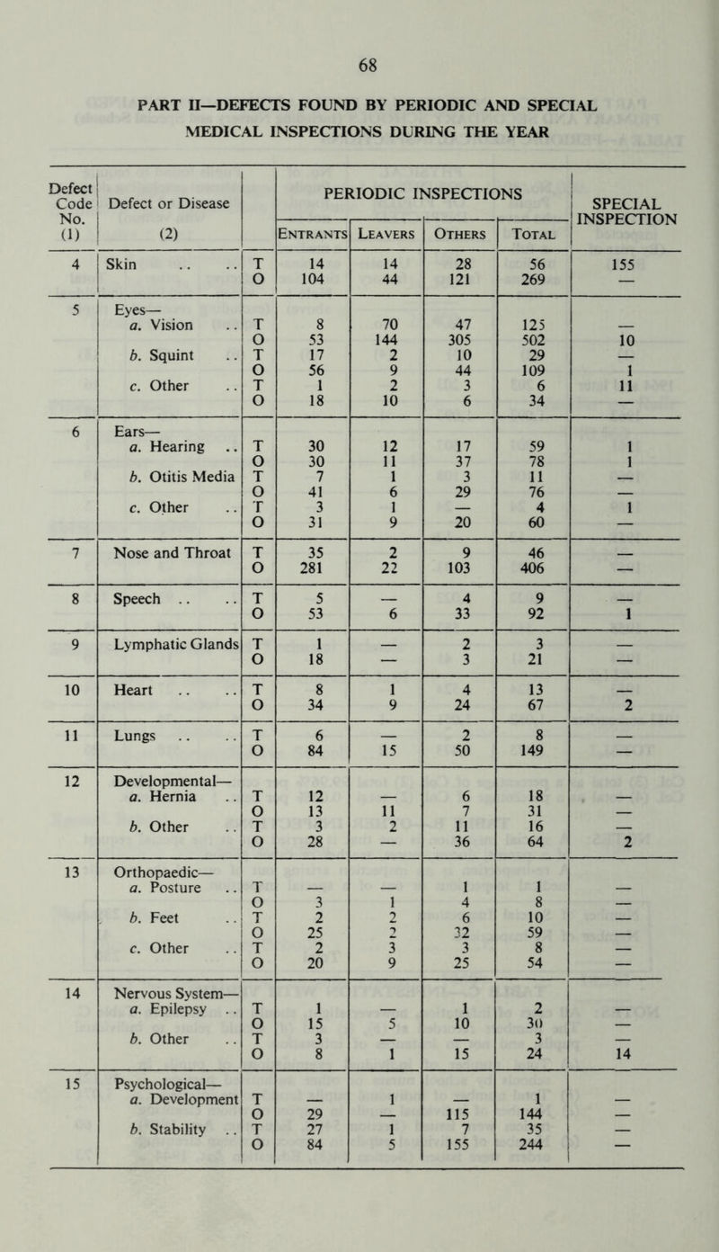 PART II—DEFECTS FOUND BY PERIODIC AND SPECIAL MEDICAL INSPECTIONS DURING THE YEAR Defect PERIODIC INSPECTIONS | Code Defect or Disease SPECIAL No. INSPECTION (1) (2) Entrants Leavers Others Total 4 Skin T 14 14 28 56 155 O 104 44 121 269 — 5 Eyes— a. Vision T 8 70 47 125 — O 53 144 305 502 10 b. Squint T 17 2 10 29 — O 56 9 44 109 1 c. Other T 1 2 3 6 11 O 18 10 6 34 — 6 Ears— a. Hearing T 30 12 17 59 1 O 30 11 37 78 1 b. Otitis Media T 7 1 3 11 — O 41 6 29 76 — c. Other T 3 1 — 4 1 O 31 9 20 60 *— 7 Nose and Throat T 35 2 9 46 O 281 22 103 406 — 8 Speech T 5 — 4 9 O 53 6 33 92 1 9 Lymphatic Glands T 1 2 3 O 18 — 3 21 — 10 Heart T 8 1 4 13 O 34 9 24 67 2 11 Lungs T 6 2 8 O 84 15 50 149 — 12 Developmental— a. Hernia T 12 — 6 18 — O 13 11 7 31 — b. Other T 3 2 11 16 — O 28 — 36 64 2 13 Orthopaedic— a. Posture T — — 1 1 — O 3 1 4 8 — b. Feet T 2 2 6 10 — O 25 2 32 59 — c. Other T 2 3 3 8 — O 20 9 25 54 — 14 Nervous System— a. Epilepsy T 1 — 1 2 — O 15 5 10 30 — b. Other T 3 — — 3 — O 8 1 15 24 14 15 Psychological— a. Development T — 1 — 1 — O 29 — 115 144 — b. Stability T 27 1 7 35 — O 84 5 155 244 —