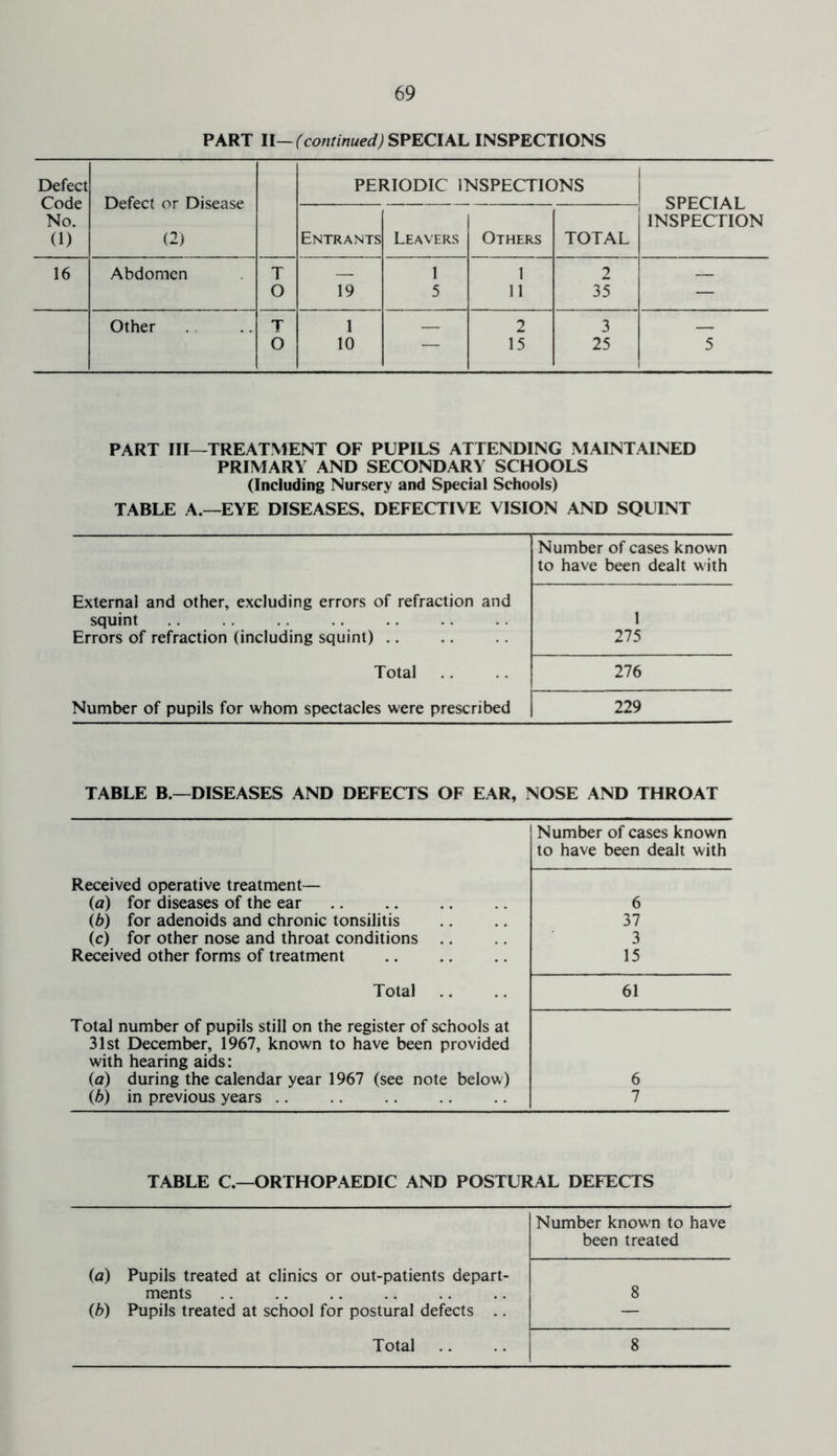 PART II— (continued) SPECIAL INSPECTIONS Defect Code No. (1) Defect or Disease (2) PERIODIC INSPECTIONS SPECIAL INSPECTION Entrants Leavers Others TOTAL 16 Abdomen T 1 1 2 O 19 5 11 35 — Other T 1 2 3 O 10 — 15 25 5 PART III -TREATMENT OF PUPILS ATTENDING MAINTAINED PRIMARY AND SECONDARY SCHOOLS (Including Nursery and Special Schools) TABLE A.—EYE DISEASES, DEFECTIVE VISION AND SQUINT Number of cases known to have been dealt with External and other, excluding errors of refraction and squint 1 Errors of refraction (including squint) 275 Total 276 Number of pupils for whom spectacles were prescribed 229 TABLE B.—DISEASES AND DEFECTS OF EAR, NOSE AND THROAT Number of cases known to have been dealt with Received operative treatment— (a) for diseases of the ear 6 (b) for adenoids and chronic tonsilitis 37 (c) for other nose and throat conditions 3 Received other forms of treatment 15 Total 61 Total number of pupils still on the register of schools at 31st December, 1967, known to have been provided with hearing aids: (a) during the calendar year 1967 (see note below) 6 (b) in previous years .. 7 TABLE C.—ORTHOPAEDIC AND POSTURAL DEFECTS Number known to have been treated (a) (b) Pupils treated at clinics or out-patients depart- ments Pupils treated at school for postural defects .. 8 Total 8