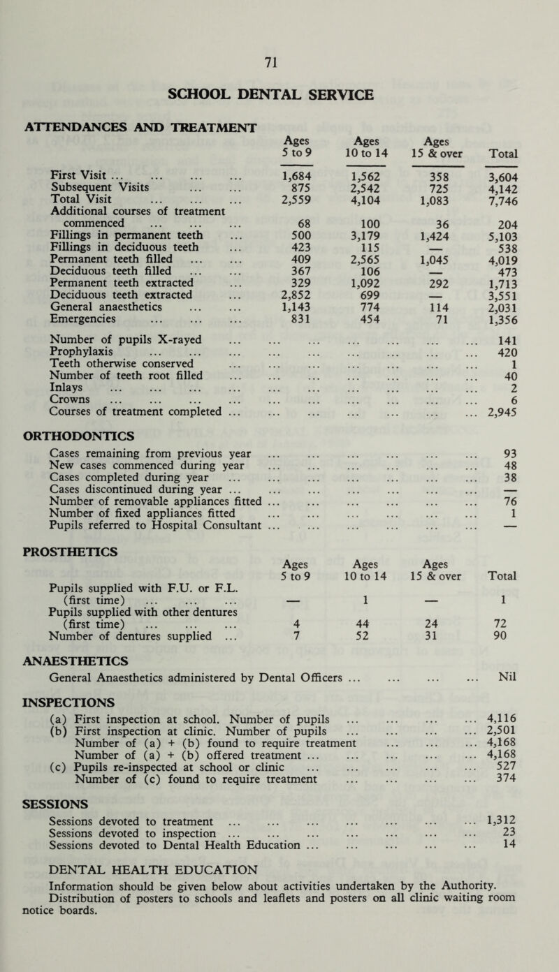 SCHOOL DENTAL SERVICE ATTENDANCES AND TREATMENT First Visit ... Subsequent Visits Total Visit Additional courses of treatment commenced Fillings in permanent teeth Fillings in deciduous teeth Permanent teeth filled Deciduous teeth filled Permanent teeth extracted Deciduous teeth extracted General anaesthetics Emergencies Ages Ages Ages 5 to 9 10 to 14 15 & over Total 1,684 1,562 358 3,604 875 2,542 725 4,142 2,559 4,104 1,083 7,746 68 100 36 204 500 3,179 1,424 5,103 423 115 — 538 409 2,565 1,045 4,019 367 106 — 473 329 1,092 292 1,713 2,852 699 — 3,551 1,143 774 114 2,031 831 454 71 1,356 Number of pupils X-rayed Prophylaxis Teeth otherwise conserved Number of teeth root filled Inlays Crowns Courses of treatment completed 141 420 1 40 2 6 2,945 ORTHODONTICS Cases remaining from previous year New cases commenced during year Cases completed during year Cases discontinued during year ... Number of removable appliances fitted Number of fixed appliances fitted Pupils referred to Hospital Consultant 93 48 38 76 1 PROSTHETICS Pupils supplied with F.U. or F.L. (first time) Pupils supplied with other dentures (first time) Number of dentures supplied ... Ages 5 to 9 4 7 Ages Ages 10 to 14 15 & over Total 1 — 1 44 24 72 52 31 90 ANAESTHETICS General Anaesthetics administered by Dental Officers ... ... ... ... Nil INSPECTIONS (a) First inspection at school. Number of pupils ... ... ... ... 4,116 (b) First inspection at clinic. Number of pupils 2,501 Number of (a) + (b) found to require treatment ... ... ... 4,168 Number of (a) + (b) offered treatment ... ... ... ... ••• 4,168 (c) Pupils re-inspected at school or clinic ... ... ... ... ... 527 Number of (c) found to require treatment 374 SESSIONS Sessions devoted to treatment Sessions devoted to inspection ... Sessions devoted to Dental Health Education 1,312 23 14 DENTAL HEALTH EDUCATION Information should be given below about activities undertaken by the Authority. Distribution of posters to schools and leaflets and posters on all clinic waiting room notice boards.