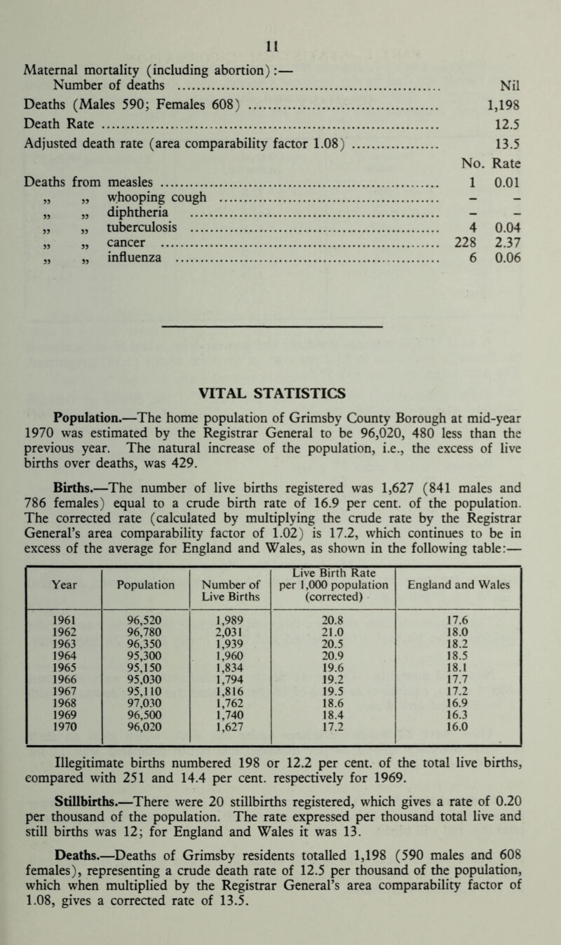 Maternal mortality (including abortion):— Number of deaths Nil Deaths (Males 590; Females 608) 1,198 Death Rate 12.5 Adjusted death rate (area comparability factor 1.08) 13.5 No. Rate Deaths from measles 1 0.01 „ „ whooping cough - - „ „ diphtheria - - „ „ tuberculosis 4 0.04 „ „ cancer 228 2.37 „ „ influenza 6 0.06 VITAL STATISTICS Population.—The home population of Grimsby County Borough at mid-year 1970 was estimated by the Registrar General to be 96,020, 480 less than the previous year. The natural increase of the population, i.e., the excess of live births over deaths, was 429. Births.—The number of live births registered was 1,627 (841 males and 786 females) equal to a crude birth rate of 16.9 per cent, of the population. The corrected rate (calculated by multiplying the crude rate by the Registrar General’s area comparability factor of 1.02) is 17.2, which continues to be in excess of the average for England and Wales, as shown in the following table:— Year Population Number of Live Births Live Birth Rate per 1,000 population (corrected) England and Wales 1961 96,520 1,989 20.8 17.6 1962 96,780 2,031 21.0 18.0 1963 96,350 1,939 20.5 18.2 1964 95,300 1,960 20.9 18.5 1965 95,150 1,834 19.6 18.1 1966 95,030 1,794 19.2 17.7 1967 95,110 1,816 19.5 17.2 1968 97,030 1,762 18.6 16.9 1969 96,500 1,740 18.4 16.3 1970 96,020 1,627 17.2 16.0 Illegitimate births numbered 198 or 12.2 per cent, of the total live births, compared with 251 and 14.4 per cent, respectively for 1969. Stillbirths.—There were 20 stillbirths registered, which gives a rate of 0.20 per thousand of the population. The rate expressed per thousand total live and still births was 12; for England and Wales it was 13. Deaths.—Deaths of Grimsby residents totalled 1,198 (590 males and 608 females), representing a crude death rate of 12.5 per thousand of the population, which when multiplied by the Registrar General’s area comparability factor of 1.08, gives a corrected rate of 13.5.
