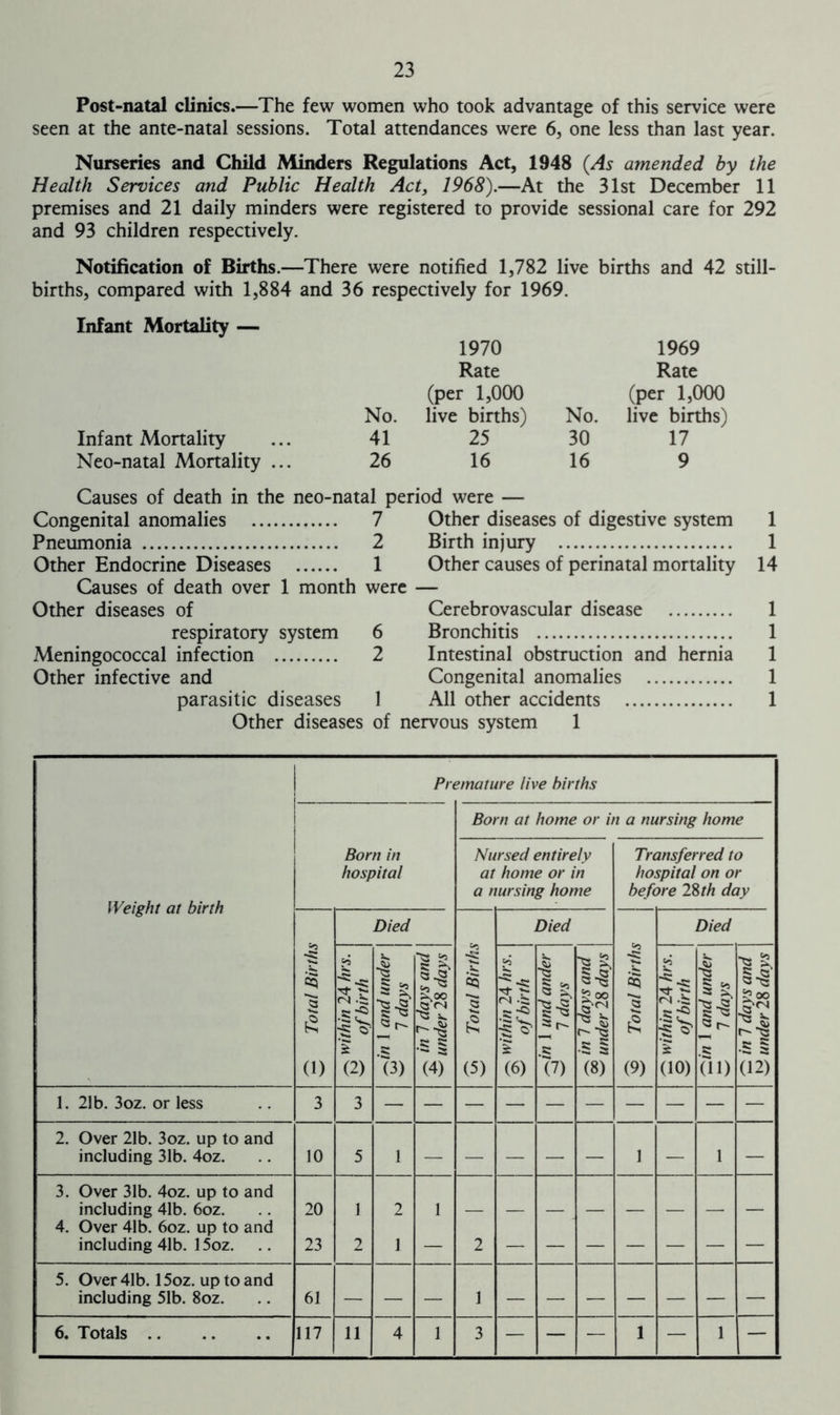 Post-natal clinics.—The few women who took advantage of this service were seen at the ante-natal sessions. Total attendances were 6, one less than last year. Nurseries and Child Minders Regulations Act, 1948 (As amended by the Health Services and Public Health Act, 1968).—At the 31st December 11 premises and 21 daily minders were registered to provide sessional care for 292 and 93 children respectively. Notification of Births.—There were notified 1,782 live births and 42 still- births, compared with 1,884 and 36 respectively for 1969. Infant Mortality — No. Infant Mortality ... 41 Neo-natal Mortality ... 26 1970 1969 Rate Rate (per 1,000 (per 1,000 live births) No. live births) 25 30 17 16 16 9 Causes of death in the neo-natal period were Congenital anomalies 7 Pneumonia 2 Other Endocrine Diseases 1 Causes of death over 1 month were Other diseases of respiratory system 6 Meningococcal infection 2 Other infective and parasitic diseases 1 Other diseases of digestive system Birth injury Other causes of perinatal mortality Cerebrovascular disease Bronchitis Intestinal obstruction and hernia Congenital anomalies All other accidents Other diseases of nervous system 1 1 1 14 1 1 1 1 1 Premature live births Born at home 1 or in a nursing home Weight at birth 1 Born in hospital Nursed entirely at home or in a nursing home Transferred to hospital on or before 28 th day 3 Total Births Died Died 3 Total Births Died /-s within 24 hrs. ^ of birth ^ in 1 and under w 7 days SsOO si (4) 2 Total Births within 24 hrs. w of birth 1 § | =Sr- e (7) 11 « -T3 •? oo •§ 1 (8) C within 24 hrs. S of birth Cm 1 and under w 7 days C in 1 days and 13 under 28 days 1. 21b. 3oz. or less 3 3 — — — — — — — — — — 2. Over 21b. 3oz. up to and including 31b. 4oz. 10 5 , — — — — — i — 1 — 3. Over 31b. 4oz. up to and including 41b. 6oz. 20 1 2 1 4. Over 41b. 6oz. up to and including 41b. 15oz. 23 2 1 — 2 5. Over 41b. 15oz. up to and including 51b. 8oz. 61 1