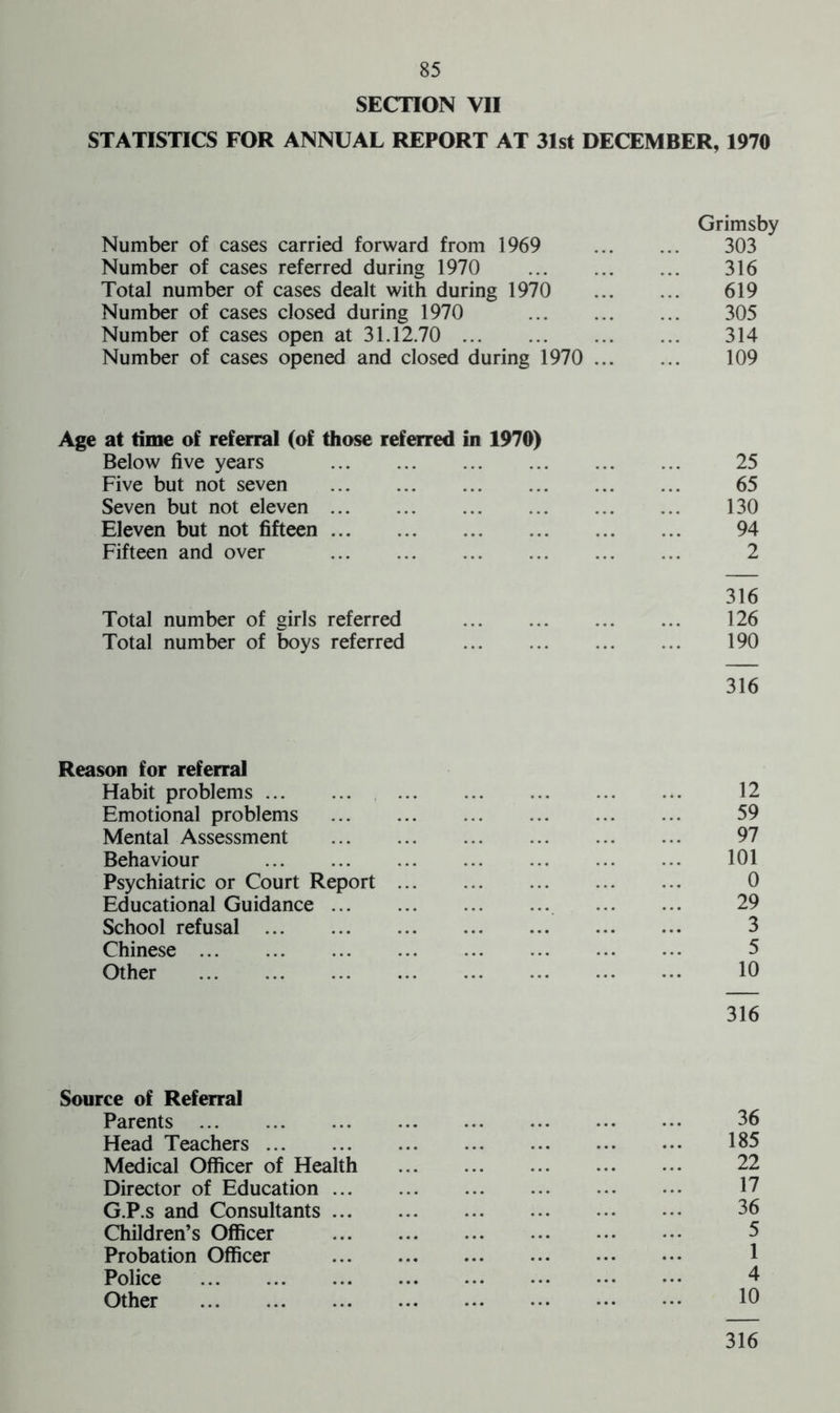 SECTION VII STATISTICS FOR ANNUAL REPORT AT 31st DECEMBER, 1970 Grimsby Number of cases carried forward from 1969 303 Number of cases referred during 1970 316 Total number of cases dealt with during 1970 619 Number of cases closed during 1970 305 Number of cases open at 31.12.70 314 Number of cases opened and closed during 1970 109 Age at time of referral (of those referred in 1970) Below five years 25 Five but not seven 65 Seven but not eleven 130 Eleven but not fifteen 94 Fifteen and over 2 316 Total number of girls referred 126 Total number of boys referred 190 316 Reason for referral Habit problems 12 Emotional problems 59 Mental Assessment 97 Behaviour 101 Psychiatric or Court Report 0 Educational Guidance 29 School refusal 3 Chinese 5 Other 10 316 Source of Referral Parents 36 Head Teachers 185 Medical Officer of Health 22 Director of Education 17 G.P.s and Consultants 36 Children’s Officer 5 Probation Officer 1 Police 4 Other 10 316