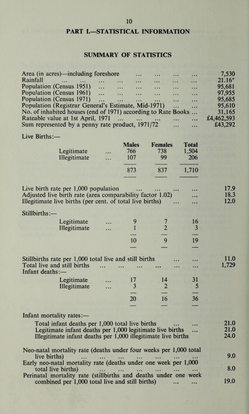 PART I.—STATISTICAL INFORMATION SUMMARY OF STATISTICS Area (in acres)—including foreshore Rainfall Population (Census 1951) Population (Census 1961) Population (Census 1971) Population (Registrar General’s Estimate, Mid-1971) No. of inhabited houses (end of 1971) according to Rate Books Rateable value at 1st April, 1971 Sum represented by a penny rate product, 1971/72 Live Births:— Males Females Total Legitimate 766 738 1,504 Illegitimate 107 99 206 873 837 1,710 Live birth rate per 1,000 population Adjusted live birth rate (area comparability factor 1.02) ... Illegitimate live births (per cent, of total live births) ... Stillbirths:— Legitimate 9 7 16 Illegitimate 1 2 3 10 9 19 Stillbirths rate per 1,000 total live and still births Total live and still births Infant deaths:— ... Legitimate 17 14 31 Illegitimate 3 2 5 20 16 36 Infant mortality rates:— Total infant deaths per 1,000 total live births Legitimate infant deaths per 1,000 legitimate live births Illegitimate infant deaths per 1,000 illegitimate live births Neo-natal mortality rate (deaths under four weeks per 1,000 total live births) Early neo-natal mortality rate (deaths under one week per 1,000 total live births) Perinatal mortality rate (stillbirths and deaths under one week combined per 1,000 total live and still births) 7,530 21.16 95,681 97,955 95,685 95,610 31,165 £4,462,593 £43,292 17.9 18.3 12.0 11.0 1,729 21.0 21.0 24.0 9.0 8.0 19.0