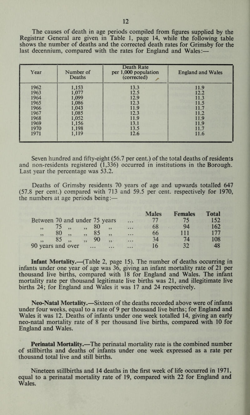 The causes of death in age periods compiled from figures supplied by the Registrar General are given in Table 1, page 14, while the following table shows the number of deaths and the corrected death rates for Grimsby for the last decennium, compared with the rates for England and Wales:— Year Number of Deaths Death Rate per 1,000 population (corrected) A England and Wales 1962 1,153 13.3 11.9 1963 1,077 12.5 12.2 1964 1,099 12.9 11.3 1965 1,086 12.3 11.5 1966 1,043 11.9 11.7 1967 1,085 12.3 11.2 1968 1,052 11.9 11.9 1969 1,156 13.1 11.9 1970 1,198 13.5 11.7 1971 1,119 12.6 11.6 Seven hundred and fifty-eight (56.7 per cent.) of the total deaths of residents and non-residents registered (1,336) occurred in institutions in the Borough. Last year the percentage was 53.2. Deaths of Grimsby residents 70 years of age and upwards totalled 647 (57.8 per cent.) compared with 713 and 59.5 per cent, respectively for 1970, the numbers at age periods being:— Males Females Total Between 70 and under 75 years 77 75 152 „ 75 „ „ 80 „ 68 94 162 „ 80 „ „ 85 „ 66 111 177 „ 85 „ „ 90 „ 34 74 108 90 years and over 16 32 48 Infant Mortality.—(Table 2, page 15). The number of deaths occurring in infants under one year of age was 36, giving an infant mortality rate of 21 per thousand live births, compared with 18 for England and Wales. The infant mortality rate per thousand legitimate live births was 21, and illegitimate live births 24; for England and Wales it was 17 and 24 respectively. Neo-Natal Mortality.—Sixteen of the deaths recorded above were of infants under four weeks, equal to a rate of 9 per thousand live births; for England and Wales it was 12. Deaths of infants under one week totalled 14, giving an early neo-natal mortality rate of 8 per thousand live births, compared with 10 for England and Wales. Perinatal Mortality.—The perinatal mortality rate is the combined number of stillbirths and deaths of infants under one week expressed as a rate per thousand total live and still births. Nineteen stillbirths and 14 deaths in the first week of life occurred in 1971, equal to a perinatal mortality rate of 19, compared with 22 for England and Wales.