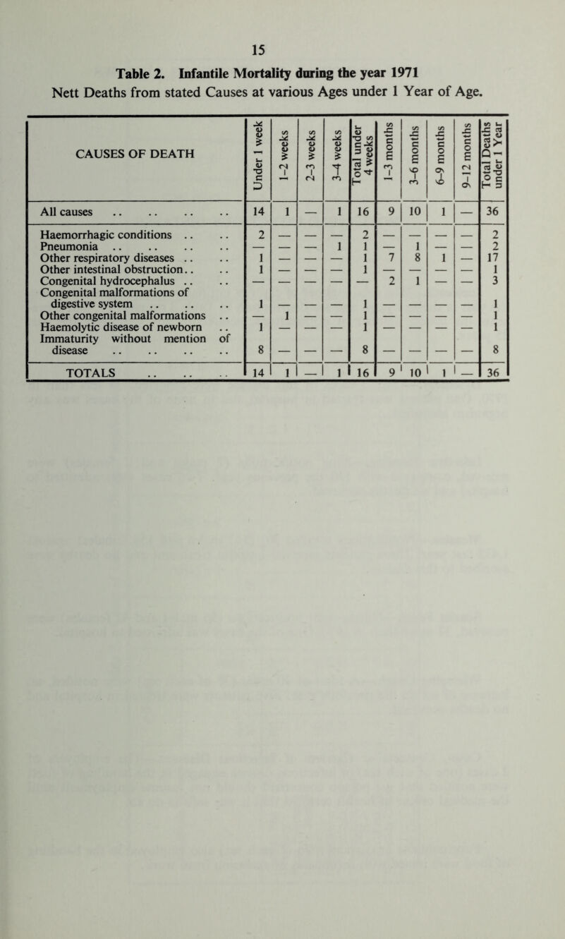 Table 2. Infantile Mortality daring the year 1971 Nett Deaths from stated Causes at various Ages under 1 Year of Age. CAUSES OF DEATH Under 1 week 1-2 weeks 2-3 weeks 3-4 weeks Total under 4 weeks 1-3 months 3-6 months 6-9 months 9-12 months Total Deaths under 1 Year All causes 14 1 — 1 16 9 10 1 — 36 Haemorrhagic conditions 2 2 2 Pneumonia — — — 1 1 — 1 — — 2 Other respiratory diseases 1 — — — 1 7 8 1 — 17 Other intestinal obstruction 1 — — — 1 — — — — 1 Congenital hydrocephalus — — — — — 2 1 — — 3 Congenital malformations of digestive system 1 _ 1 _ _ 1 Other congenital malformations .. — 1 — — 1 — — — — 1 Haemolytic disease of newborn 1 — — — 1 — — — — 1 Immaturity without mention of disease 8 — — — 8 — — — — 8