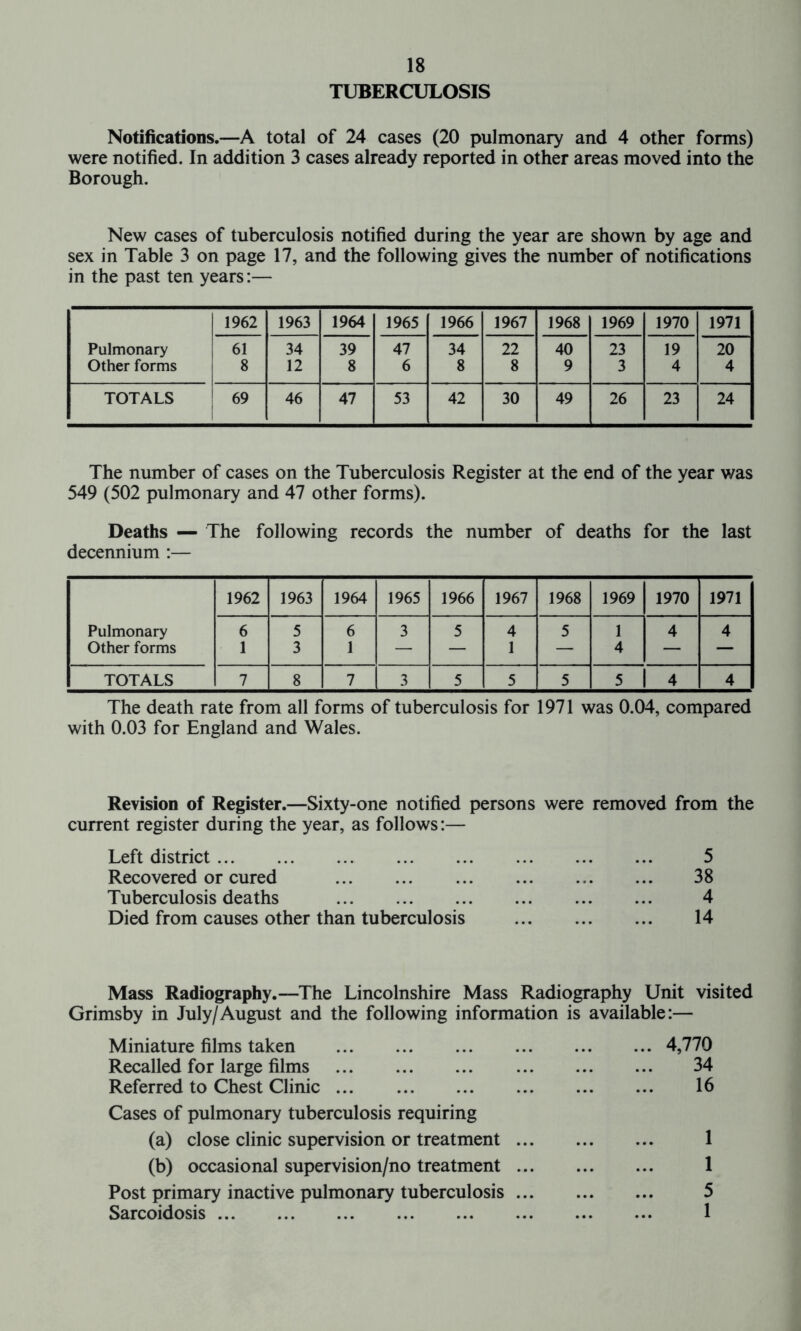 TUBERCULOSIS Notifications.—A total of 24 cases (20 pulmonary and 4 other forms) were notified. In addition 3 cases already reported in other areas moved into the Borough. New cases of tuberculosis notified during the year are shown by age and sex in Table 3 on page 17, and the following gives the number of notifications in the past ten years:— 1962 1963 1964 1965 1966 1967 1968 1969 1970 1971 Pulmonary 61 34 39 47 34 22 40 23 19 20 Other forms 8 12 8 6 8 8 9 3 4 4 TOTALS 69 46 47 53 42 30 49 26 23 24 The number of cases on the Tuberculosis Register at the end of the year was 549 (502 pulmonary and 47 other forms). Deaths — The following records the number of deaths for the last decennium :— 1962 1963 1964 1965 1966 1967 1968 1969 1970 1971 Pulmonary 6 5 6 3 5 4 5 1 4 4 Other forms 1 3 1 — — 1 — 4 — — TOTALS 7 8 7 3 5 5 5 5 4 4 The death rate from all forms of tuberculosis for 1971 was 0.04, compared with 0.03 for England and Wales. Revision of Register.—Sixty-one notified persons were removed from the current register during the year, as follows:— Left district 5 Recovered or cured 38 Tuberculosis deaths 4 Died from causes other than tuberculosis 14 Mass Radiography.—The Lincolnshire Mass Radiography Unit visited Grimsby in July/August and the following information is available:— Miniature films taken Recalled for large films Referred to Chest Clinic Cases of pulmonary tuberculosis requiring (a) close clinic supervision or treatment ... (b) occasional supervision/no treatment ... Post primary inactive pulmonary tuberculosis ... Sarcoidosis 4,770 34 16 1 1 5 1