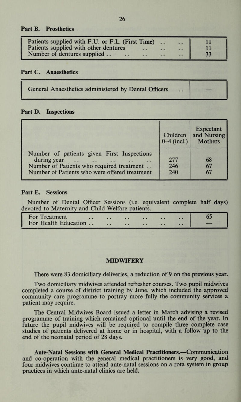 Part B. Prosthetics Patients supplied with F.U. or F.L. (First Time) Patients supplied with other dentures Number of dentures supplied .. .. 11 11 33 Part C. Anaesthetics General Anaesthetics administered by Dental Officers — Part D. Inspections Expectant Children and Nursing 0-4 (inch) Mothers Number of patients given First Inspections during year 277 68 Number of Patients who required treatment .. 246 67 Number of Patients who were offered treatment 240 67 Part E. Sessions Number of Dental Officer Sessions (i.e. equivalent complete half days) devoted to Maternity and Child Welfare patients. For Treatment 65 For Health Education .. — MIDWIFERY There were 83 domiciliary deliveries, a reduction of 9 on the previous year. Two domiciliary midwives attended refresher courses. Two pupil midwives completed a course of district training by June, which included the approved community care programme to portray more fully the community services a patient may require. The Central Midwives Board issued a letter in March advising a revised programme of training which remained optional until the end of the year. In future the pupil midwives will be required to compile three complete case studies of patients delivered at home or in hospital, with a follow up to the end of the neonatal period of 28 days. Ante-Natal Sessions with General Medical Practitioners.—Communication and co-operation with the general medical practitioners is very good, and four midwives continue to attend ante-natal sessions on a rota system in group practices in which ante-natal clinics are held.