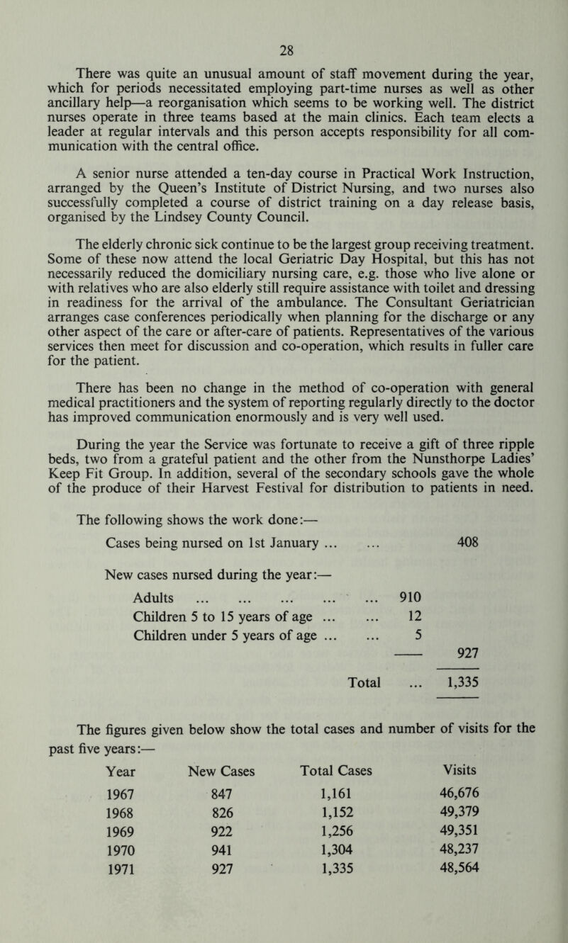 There was quite an unusual amount of staff movement during the year, which for periods necessitated employing part-time nurses as well as other ancillary help—a reorganisation which seems to be working well. The district nurses operate in three teams based at the main clinics. Each team elects a leader at regular intervals and this person accepts responsibility for all com- munication with the central office. A senior nurse attended a ten-day course in Practical Work Instruction, arranged by the Queen’s Institute of District Nursing, and two nurses also successfully completed a course of district training on a day release basis, organised by the Lindsey County Council. The elderly chronic sick continue to be the largest group receiving treatment. Some of these now attend the local Geriatric Day Hospital, but this has not necessarily reduced the domiciliary nursing care, e.g. those who live alone or with relatives who are also elderly still require assistance with toilet and dressing in readiness for the arrival of the ambulance. The Consultant Geriatrician arranges case conferences periodically when planning for the discharge or any other aspect of the care or after-care of patients. Representatives of the various services then meet for discussion and co-operation, which results in fuller care for the patient. There has been no change in the method of co-operation with general medical practitioners and the system of reporting regularly directly to the doctor has improved communication enormously and is very well used. During the year the Service was fortunate to receive a gift of three ripple beds, two from a grateful patient and the other from the Nunsthorpe Ladies’ Keep Fit Group. In addition, several of the secondary schools gave the whole of the produce of their Harvest Festival for distribution to patients in need. The following shows the work done:— Cases being nursed on 1st January 408 New cases nursed during the year:— Adults Children 5 to 15 years of age ... Children under 5 years of age ... Total ... 1,335 910 12 5 The figures given below show the total cases and number of visits for the past five years:— Year New Cases Total Cases Visits 1967 847 1,161 46,676 1968 826 1,152 49,379 1969 922 1,256 49,351 1970 941 1,304 48,237 1971 927 1,335 48,564