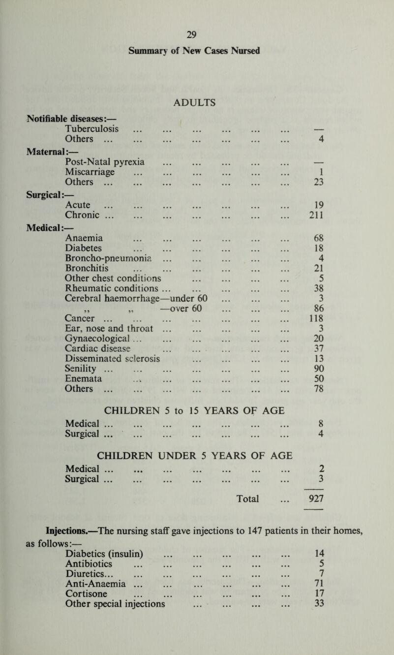 Summary of New Cases Nursed ADULTS Notifiable diseases:— Tuberculosis — Others 4 Maternal:— Post-Natal pyrexia — Miscarriage 1 Others 23 Surgical:— Acute 19 Chronic 211 Medical:— Anaemia 68 Diabetes 18 Broncho-pneumonia ... 4 Bronchitis 21 Other chest conditions 5 Rheumatic conditions 38 Cerebral haemorrhage—under 60 3 ,, „ —over 60 86 Cancer 118 Ear, nose and throat 3 Gynaecological 20 Cardiac disease 37 Disseminated sclerosis 13 Senility 90 Enemata ... 50 Others 78 CHILDREN 5 to 15 YEARS OF AGE Medical 8 Surgical ... 4 CHILDREN UNDER 5 YEARS OF AGE Medical 2 Surgical 3 Total ... 927 Injections.—The nursing staff gave injections to 147 patients in their homes, as follows:— Diabetics (insulin) 14 Antibiotics 5 Diuretics 7 Anti-Anaemia 71 Cortisone 17 Other special injections 33