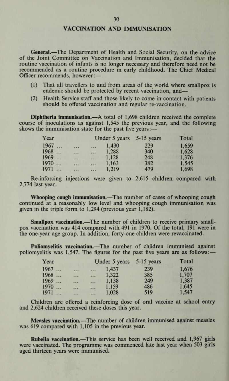 VACCINATION AND IMMUNISATION General.—The Department of Health and Social Security, on the advice of the Joint Committee on Vaccination and Immunisation, decided that the routine vaccination of infants is no longer necessary and therefore need not be recommended as a routine procedure in early childhood. The Chief Medical Officer recommends, however:— (1) That all travellers to and from areas of the world where smallpox is endemic should be protected by recent vaccination, and— (2) Health Service staff and those likely to come in contact with patients should be offered vaccination and regular re-vaccination. Diphtheria immunisation.—A total of 1,698 children received the complete course of inoculations as against 1,545 the previous year, and the following shows the immunisation state for the past five years:— Year Under 5 years 5-15 years Total 1967 ... 1,430 229 1,659 1968 .:. 1,288 340 1,628 1969 ... 1,128 248 1,376 1970 ... 1,163 382 1,545 1971 ... 1,219 479 1,698 Re-inforcing injections were given to 2,615 children compared with 2,774 last year. Whooping cough immunisation.—The number of cases of whooping cough continued at a reasonably low level and whooping cough immunisation was given in the triple form to 1,294 (previous year 1,182). Smallpox vaccination.—The number of children to receive primary small- pox vaccination was 414 compared with 491 in 1970. Of the total, 191 were in the one-year age group. In addition, forty-one children were revaccinated. Poliomyelitis vaccination.—The number of children immunised against poliomyelitis was 1,547. The figures for the past five years are as follows:— Year Under 5 years 5-15 years Total 1967 ... 1,437 239 1,676 1968 ... 1,322 385 1,707 1969 ... 1,138 249 1,387 1970 ... 1,159 486 1,645 1971 ... 1,028 519 1,547 Children are offered a reinforcing dose of oral vaccine and 2,624 children received these doses this year. at school entry Measles vaccination.—The number of children immunised against measles was 619 compared with 1,105 in the previous year. Rubella vaccination.—This service has been well received and 1,967 girls were vaccinated. The programme was commenced late last year when 503 girls aged thirteen years were immunised.