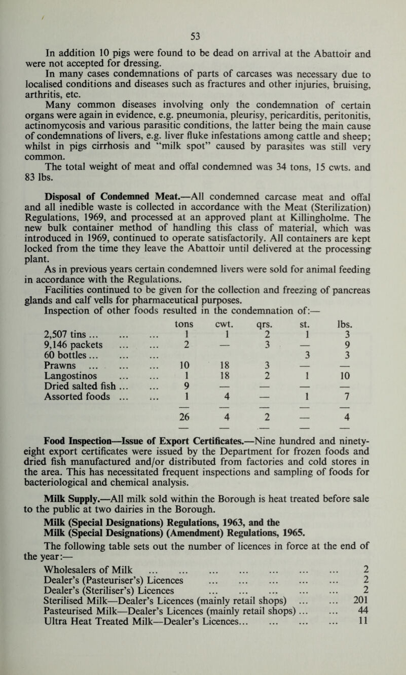 In addition 10 pigs were found to be dead on arrival at the Abattoir and were not accepted for dressing. In many cases condemnations of parts of carcases was necessary due to localised conditions and diseases such as fractures and other injuries, bruising, arthritis, etc. Many common diseases involving only the condemnation of certain organs were again in evidence, e.g. pneumonia, pleurisy, pericarditis, peritonitis, actinomycosis and various parasitic conditions, the latter being the main cause of condemnations of livers, e.g. liver fluke infestations among cattle and sheep; whilst in pigs cirrhosis and “milk spot” caused by parasites was still very common. The total weight of meat and offal condemned was 34 tons, 15 cwts. and 83 lbs. Disposal of Condemned Meat.—All condemned carcase meat and offal and all inedible waste is collected in accordance with the Meat (Sterilization) Regulations, 1969, and processed at an approved plant at Killingholme. The new bulk container method of handling this class of material, which was introduced in 1969, continued to operate satisfactorily. All containers are kept locked from the time they leave the Abattoir until delivered at the processing plant. As in previous years certain condemned livers were sold for animal feeding in accordance with the Regulations. Facilities continued to be given for the collection and freezing of pancreas glands and calf veils for pharmaceutical purposes. Inspection of other foods resulted in the condemnation of:— tons cwt. qrs. st. lbs. 2,507 tins 1 1 2 1 3 9,146 packets 2 — 3 — 9 60 bottles 3 3 Prawns ’’’ 10 18 3 — — Langostinos 1 18 2 1 10 Dried salted fish ... 9 — — — — Assorted foods ... 1 4 — 1 7 26 4 2 4 Food Inspection—Issue of Export Certificates.—Nine hundred and ninety- eight export certificates were issued by the Department for frozen foods and dried fish manufactured and/or distributed from factories and cold stores in the area. This has necessitated frequent inspections and sampling of foods for bacteriological and chemical analysis. Milk Supply.—All milk sold within the Borough is heat treated before sale to the public at two dairies in the Borough. Milk (Special Designations) Regulations, 1963, and the Milk (Special Designations) (Amendment) Regulations, 1965. The following table sets out the number of licences in force at the end of the year:— Wholesalers of Milk 2 Dealer’s (Pasteuriser’s) Licences 2 Dealer’s (Steriliser’s) Licences 2 Sterilised Milk—Dealer’s Licences (mainly retail shops) 201 Pasteurised Milk—Dealer’s Licences (mainly retail shops) 44 Ultra Heat Treated Milk—Dealer’s Licences 11