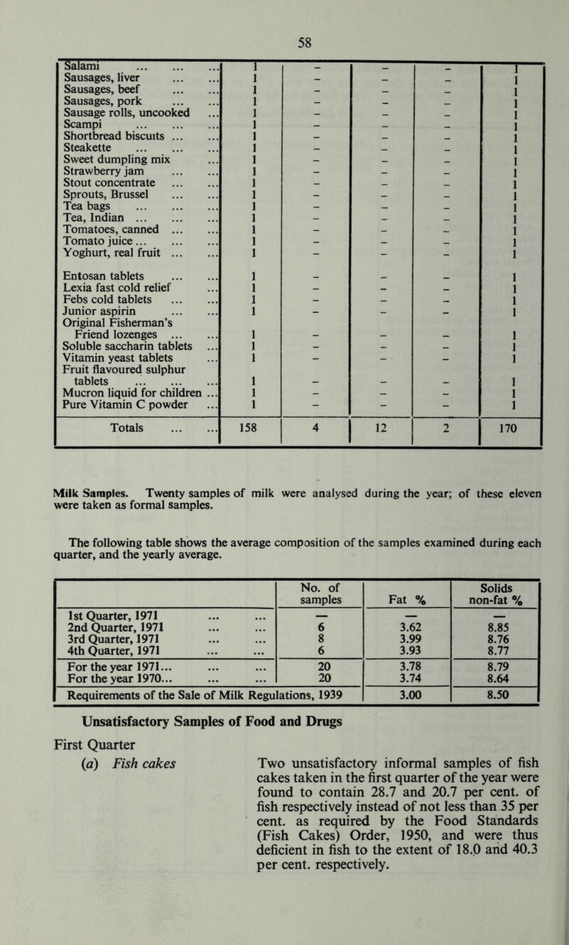 Salami 1 _ 1 Sausages, liver 1 _ ! _ _ 1 Sausages, beef 1 _ _ _ 1 Sausages, pork 1 _ _ _ 1 Sausage rolls, uncooked 1 _ _ _ 1 Scampi 1 - : _ _ 1 Shortbread biscuits 1 _ _ _ 1 Steakette 1 _ _ 1 Sweet dumpling mix 1 _ _ _ 1 Strawberry jam 1 - - _ 1 Stout concentrate 1 _ _ _ 1 Sprouts, Brussel 1 _ _ 1 Tea bags 1 - _ _ 1 Tea, Indian 1 - _ _ 1 Tomatoes, canned 1 _ _ 1 Tomato juice 1 _ _ _ 1 Yoghurt, real fruit 1 - - - 1 Entosan tablets 1 _ 1 Lexia fast cold relief 1 _ _ _ 1 Febs cold tablets 1 _ _ _ 1 Junior aspirin Original Fisherman’s 1 - - - 1 Friend lozenges 1 - - _ 1 Soluble saccharin tablets ... 1 _ _ _ 1 Vitamin yeast tablets Fruit flavoured sulphur 1 - - - 1 tablets 1 _ _ _ 1 Mucron liquid for children ... 1 - _ _ 1 Pure Vitamin C powder 1 - - - 1 Totals 158 4 12 2 170 Milk Samples. Twenty samples of milk were analysed during the year; of these eleven were taken as formal samples. The following table shows the average composition of the samples examined during each quarter, and the yearly average. No. of Solids samples Fat % non-fat % 1st Quarter, 1971 — — — 2nd Quarter, 1971 6 3.62 8.85 3rd Quarter, 1971 8 3.99 8.76 4th Quarter, 1971 6 3.93 8.77 For the year 1971... 20 3.78 8.79 For the year 1970... 20 3.74 8.64 Requirements of the Sale of Milk Regulations, 1939 3.00 8.50 Unsatisfactory Samples of Food and Drugs First Quarter (a) Fish cakes Two unsatisfactory informal samples of fish cakes taken in the first quarter of the year were found to contain 28.7 and 20.7 per cent, of fish respectively instead of not less than 35 per cent, as required by the Food Standards (Fish Cakes) Order, 1950, and were thus deficient in fish to the extent of 18.0 and 40.3 per cent, respectively.