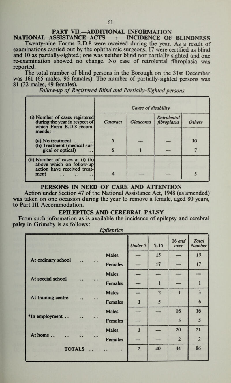 PART VII.—ADDITIONAL INFORMATION NATIONAL ASSISTANCE ACTS : INCIDENCE OF BLINDNESS Twenty-nine Forms B.D.8 were received during the year. As a result of examinations carried out by the ophthalmic surgeons, 17 were certified as blind and 10 as partially-sighted; one was neither blind nor partially-sighted and one re-examination showed no change. No case of retrolental fibroplasia was reported. The total number of blind persons in the Borough on the 31st December was 161 (65 males, 96 females). The number of partially-sighted persons was 81 (32 males, 49 females). Follow-up of Registered Blind and Partially-Sighted persons Cause of disability (i) Number of cases registered during the year in respect of which Form B.D.8 recom- mends :— (a) No treatment (b) Treatment (medical sur- gical or optical) Cataract Glaucoma Retrolental fibroplasia Others 5 6 1 — 10 7 (ii) Number of cases at (i) (b) above which on follow-up action have received treat- ment 4 — — 5 PERSONS IN NEED OF CARE AND ATTENTION Action under Section 47 of the National Assistance Act, 1948 (as amended) was taken on one occasion during the year to remove a female, aged 80 years, to Part III Accommodation. EPILEPTICS AND CEREBRAL PALSY From such information as is available the incidence of epilepsy and cerebral palsy in Grimsby is as follows: Epileptics Under 5 5-15 16 and over Total Number Males At ordinary school — 15 — 15 Females — 17 — 17 | Males At special school — — — — Females — 1 — 1 Males At training centre — 2 1 3 Females 1 5 — 6 Males ♦In employment — — 16 16 Females — — 5 5 Males At home 1 — 20 21 Females — — 2 2