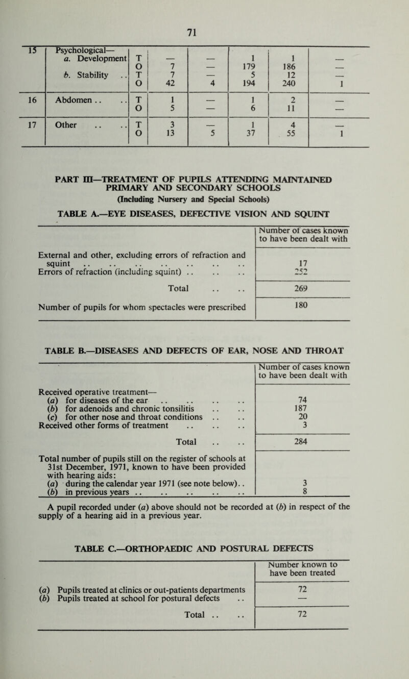 15 Psychological— a. Development b. Stability T O T O 7 7 42 4 1 179 5 194 1 186 12 240 1 16 Abdomen .. T 1 1 2 O 5 — 6 11 — 17 Other T 3 1 4 . _ O 13 5 37 55 1 PART m—TREATMENT OF PUPILS ATTENDING MAINTAINED PRIMARY AND SECONDARY SCHOOLS (Including Nursery and Special Schools) TABLE A.—EYE DISEASES, DEFECTIVE VISION AND SQUINT Number of cases known to have been dealt with External and other, excluding errors of refraction and squint 17 Errors of refraction (including squint) .. 757 Total 269 Number of pupils for whom spectacles were prescribed 180 TABLE B.—DISEASES AND DEFECTS OF EAR, NOSE AND THROAT Number of cases known to have been dealt with Received operative treatment— (a) for diseases of the ear 74 (b) for adenoids and chronic tonsilitis 187 (c) for other nose and throat conditions 20 Received other forms of treatment 3 Total 284 Total number of pupils still on the register of schools at 31st December, 1971, known to have been provided with hearing aids: (a) during the calendar year 1971 (see note below).. 3 (b) in previous years 8 A pupil recorded under (a) above should not be recorded at (b) in respect of the supply of a hearing aid in a previous year. TABLE C.—ORTHOPAEDIC AND POSTURAL DEFECTS Number known to have been treated (a) Pupils treated at clinics or out-patients departments 72 (b) Pupils treated at school for postural defects — Total .. 72