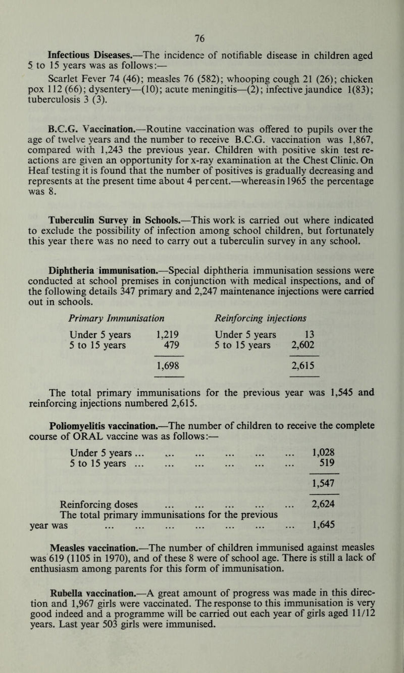 Infectious Diseases.—The incidence of notifiable disease in children aged 5 to 15 years was as follows:— Scarlet Fever 74 (46); measles 76 (582); whooping cough 21 (26); chicken pox 112 (66); dysentery—(10); acute meningitis—(2); infective jaundice 1(83); tuberculosis 3 (3). B.C.G. Vaccination.—Routine vaccination was offered to pupils over the age of twelve years and the number to receive B.C.G. vaccination was 1,867, compared with 1,243 the previous year. Children with positive skin test re- actions are given an opportunity for x-ray examination at the Chest Clinic. On Heaf testing it is found that the number of positives is gradually decreasing and represents at the present time about 4 percent.—whereas in 1965 the percentage was 8. Tuberculin Survey in Schools.—This work is carried out where indicated to exclude the possibility of infection among school children, but fortunately this year there was no need to carry out a tuberculin survey in any school. Diphtheria immunisation.—Special diphtheria immunisation sessions were conducted at school premises in conjunction with medical inspections, and of the following details 347 primary and 2,247 maintenance injections were carried out in schools. Primary Immunisation Reinforcing injections Under 5 years 1,219 Under 5 years 13 5 to 15 years 479 5 to 15 years 2,602 1,698 2,615 The total primary immunisations for the previous year was 1,545 and reinforcing injections numbered 2,615. Poliomyelitis vaccination.—The number of children to receive the complete course of ORAL vaccine was as follows:— Under 5 years ... 1,028 5 to 15 years 519 1,547 Reinforcing doses 2,624 The total primary immunisations for the previous year was 1,645 Measles vaccination.—The number of children immunised against measles was 619 (1105 in 1970), and of these 8 were of school age. There is still a lack of enthusiasm among parents for this form of immunisation. Rubella vaccination.—A great amount of progress was made in this direc- tion and 1,967 girls were vaccinated. The response to this immunisation is very good indeed and a programme will be carried out each year of girls aged 11/12 years. Last year 503 girls were immunised.