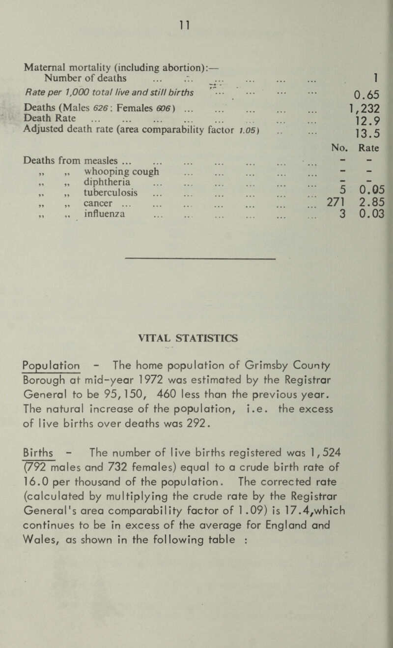 Maternal mortality (including abortion):— Number of deaths ... .: Rate per 1,000 total live and still births * • • • Deaths (Males 626 \ Females 606) Death Rate Adjusted death rate (area comparability factor 1.05) Deaths from measles „ „ whooping cough „ „ diphtheria „ „ tuberculosis „ „ cancer ,, ,, influenza 1 0.65 1,232 12.9 13.5 No. Rate 5 0.05 271 2.85 3 0.03 VITAL STATISTICS Population -• The home population of Grimsby County Borough at mid-year 1972 was estimated by the Registrar General to be 95,150, 460 less than the previous year. The natural increase of the population, i.e. the excess of live births over deaths was 292. Births - The number of live births registered was 1,524 (792 males and 732 females) equal to a crude birth rate of 16.0 per thousand of the population. The corrected rate (calculated by multiplying the crude rate by the Registrar General's area comparability factor of 1 .09) is 17.4,which continues to be in excess of the average for England and Wales, as shown in the following table :