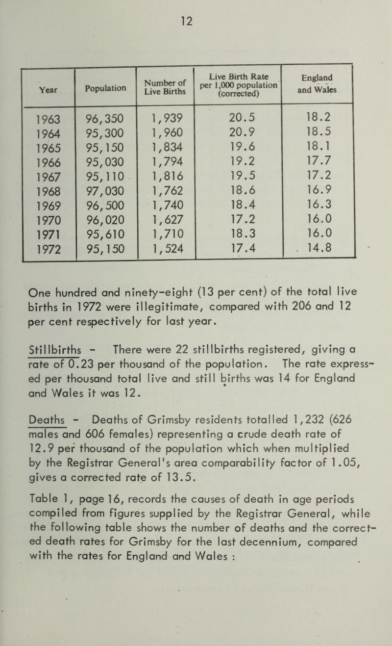 Year Population Number of Live Births Live Birth Rate per 1,000 population (corrected) England and Wales 1963 96,350 1,939 20.5 18.2 1964 95,300 1,960 20.9 18.5 1965 95,150 1,834 19.6 18.1 1966 95,030 1,794 19.2 17.7 1967 95,110 1,816 19.5 17.2 1968 97,030 1,762 18.6 16.9 1969 96,500 1,740 18.4 16.3 1970 96,020 1,627 17.2 16.0 1971 95,610 1,710 18.3 16.0 1972 95,150 1,524 17.4 . 14.8 One hundred and ninety-eight (13 per cent) of the total live births in 1972 were illegitimate, compared with 206 and 12 per cent respectively for last year. Stillbirths - There were 22 stillbirths registered, giving a rate of 0.23 per thousand of the population. The rate express- ed per thousand total live and still births was 14 for England and Wales it was 12. Deaths - Deaths of Grimsby residents totalled 1,232 (626 males and 606 females) representing a crude death rate of 12.9 per thousand of the population which when multiplied by the Registrar General's area comparability factor of 1.05, gives a corrected rate of 13.5. Table 1, page 16, records the causes of death in age periods compiled from figures supplied by the Registrar General, while the following table shows the number of deaths and the correct- ed death rates for Grimsby for the last decennium, compared with the rates for England and Wales :