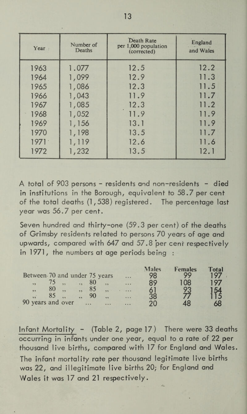 Year Number of Deaths Death Rate per 1,000 population (corrected) England and Wales 1963 1.077 12.5 12.2 1964 1,099 12.9 11.3 1965 1,086 12.3 11.5 1966 1,043 11.9 11.7 1967 1,085 12.3 11.2 1968 1,052 11.9 11.9 1969 1,156 13.1 11.9 1970 1,198 13.5 11.7 1971 1,119 12.6 11.6 1972 1,232 13.5 12.1 A total of 903 persons - residents and non-residents - died in institutions in the Borough, equivalent to 58.7 per cent of the total deaths (1,538) registered. The percentage last year was 56.7 per cent. Seven hundred and thirty-one (59.3 per cent) of the deaths of Grimsby residents related to persons 70 years of age and upwards, compared with 647 and 57.8 per cent respectively in 1971, the numbers at age periods being : .Males Females Total Between-70 and under 75 years 98 99 1 97 75 „ 80 89 108 1 97 „ 80 „ „ 85 „ . .. 61 93 1 54 85 „ „ 90 „ 38 77 1 15 90 years and over 20 48 68 Infant Mortality - (Table 2, page 17) There were 33 deaths occurring in infants under one year, equal to a rate of 22 per thousand live births, compared with 17 for England and Wales. The infant mortality rate per thousand legitimate live births was 22, and illegitimate live births 20; for England and Wales it was 17 and 21 respectively.