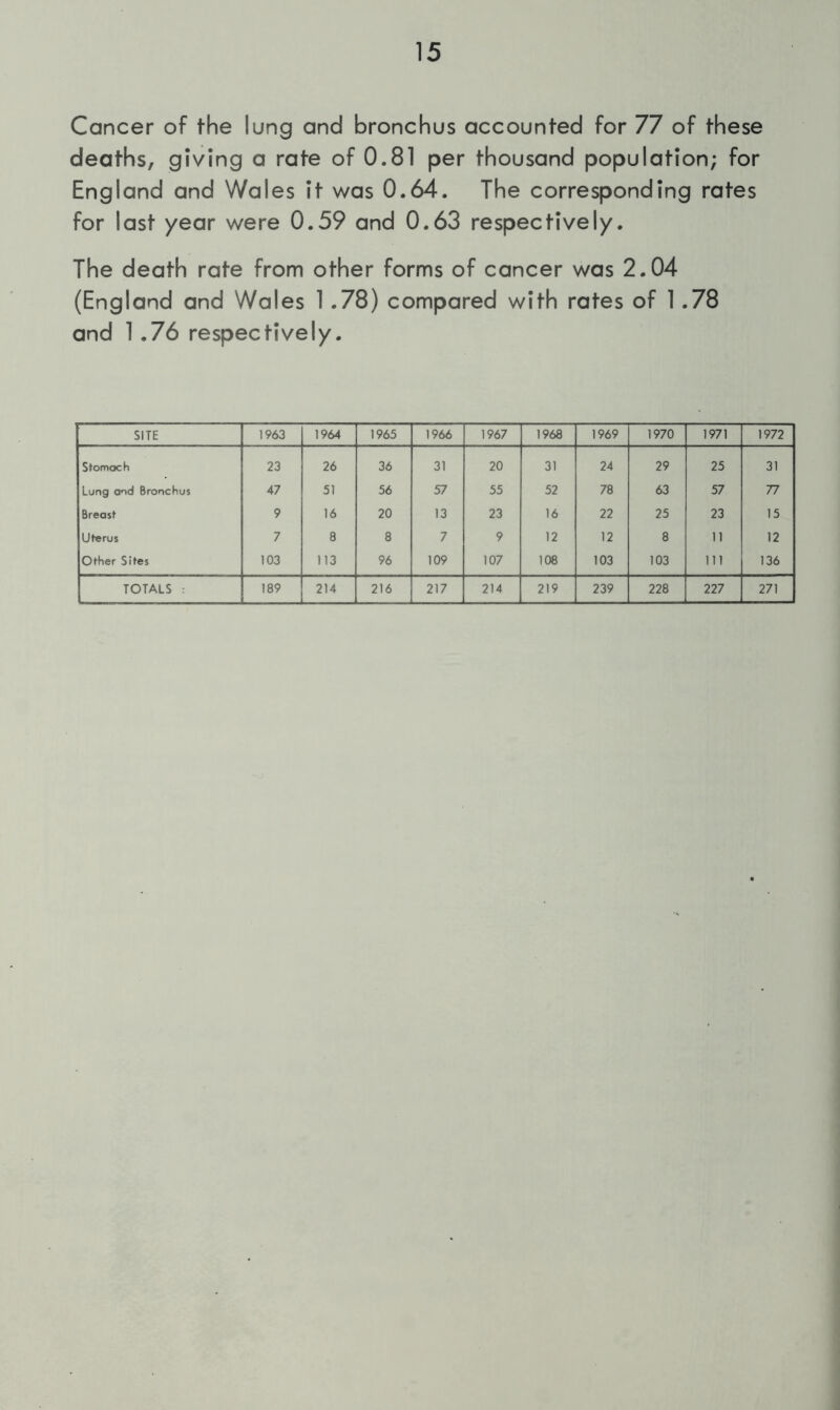 Cancer of the lung and bronchus accounted for 77 of these deaths, giving a rate of 0.81 per thousand population; for England and Wales it was 0.64. The corresponding rates for last year were 0.59 and 0.63 respectively. The death rate from other forms of cancer was 2.04 (England and Wales 1.78) compared with rates of 1.78 and 1.76 respectively. SITE 1963 1964 1965 1966 1967 1968 1969 1970 1971 1972 Stomach 23 26 36 31 20 31 24 29 25 31 Lung ond Bronchus 47 51 56 57 55 52 78 63 57 77 Breast 9 16 20 13 23 16 22 25 23 15 Uterus 7 8 8 7 9 12 12 8 11 12 Other Sites 103 113 96 109 107 108 103 103 111 136