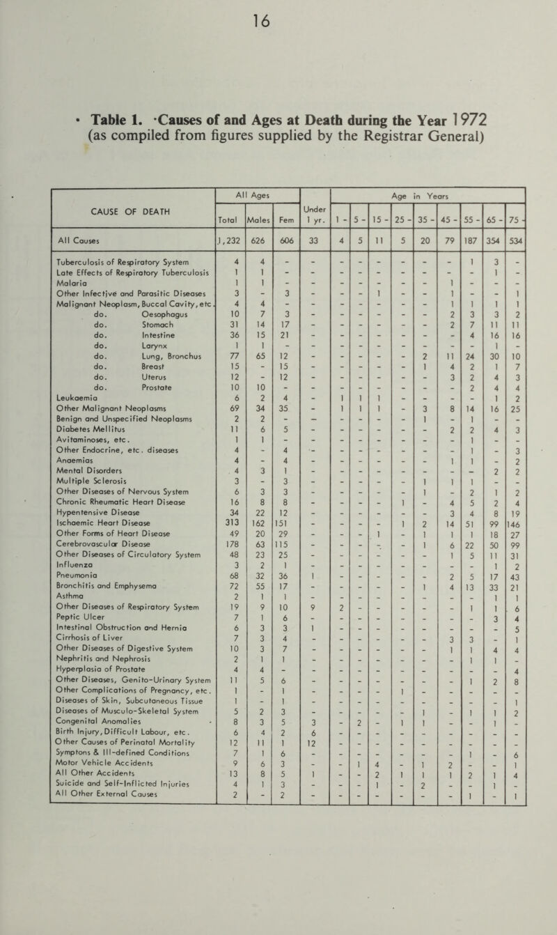 • Table 1. -Causes of and Ages at Death during the Year 1972 (as compiled from figures supplied by the Registrar General) CAUSE OF DEATH All Ages Under 1 yr. Age in Years Total Males Fern 1 - 5 - 15 - 25 - 35 - 45 - 55 - 65 - 75 - All Causes .1,232 626 606 33 4 5 11 5 20 79 187 354 534 Tuberculosis of Respiratory System 4 4 1 3 - Late Effects of Respiratory Tuberculosis I 1 1 - Malaria 1 1 - - - - - - - 1 - - - Other Infective and Parasitic Diseases 3 - 3 - - - 1 - - 1 - - 1 Malignant Neoplasm, Buccal Cavity,etc, 4 4 - - - - - - - 1 1 1 1 do. Oesophagus 10 7 3 - - - - - - 2 3 3 2 do. Stomoch 31 14 17 - - - - - - 2 7 11 11 do. Intestine 36 15 21 - - - - - - - 4 16 16 do. Lorynx 1 1 1 - do. Lung, Bronchus 77 65 12 - - - - - 2 11 24 30 10 do. Breast 15 - 15 - - - - - 1 4 2 1 7 do. Uterus 12 - 12 - - - - - - 3 2 4 3 do. Prostote 10 10 2 4 4 Leukaemia 6 2 4 - 1 1 1 - - - - 1 2 Other Malignant Neoplasms 69 34 35 - 1 1 1 - 3 8 14 16 25 Benign and Unspecified Neoplasms 2 2 - - - - - - 1 - 1 - - Diabetes Mellitus 11 6 5 - - - - - - 2 2 4 3 Avitaminoses, etc. 1 1 - - - - - - - - 1 - - Other Endocrine, etc. diseases 4 - 4 ■- - - - - - - 1 - 3 Anaemias 4 - 4 - - - - - - 1 1 _ 2 Mental Disorders , 4 3 I - - - - - _ _ _ 2 2 Multiple Sclerosis 3 - 3 - - - - - 1 1 1 Other Diseases of Nervous System 6 3 3 - - - - - 1 - 2 1 2 Chronic Rheumatic Heart Disease 16 8 8 - - - - 1 - 4 5 2 4 Hypentensive Disease 34 22 12 - - - - - - 3 4 8 19 Ischaemic Heart Disease 313 162 151 - - - - 1 2 14 51 99 146 Other Forms of Heart Disease 49 20 29 - - - 1 - 1 1 1 18 27 Cerebrovasculor Disease 178 63 115 - - - - - 1 6 22 50 99 Other Diseases of Circulatory System 48 23 25 - - - - - - 1 5 11 31 Influenza 3 2 1 - - _ _ _ _ _ _ 1 2 Pneumonia 68 32 36 1 - - - - - 2 5 17 43 Bronchitis and Emphysema 72 55 17 - - - - - 1 4 13 33 21 Asthma 2 1 1 - - _ _ _ _ _ _ 1 1 Other Diseases of Respiratory System 19 9 10 9 2 - - _ - _ 1 1 6 Peptic Ulcer 7 1 6 3 4 Intestinal Obstruction and Hernia 6 3 3 1 5 Cirrhosis of Liver 7 3 4 - _ - . _ _ 3 3 _ 1 Other Diseases of Digestive System 10 3 7 - - . _ _ _ I 1 4 4 Nephritis ond Nephrosis 2 1 I - - - - - - _ 1 1 Hyperplasia of Prostate 4 4 - 4 Other Diseases, Genito-Urinary System 11 5 6 1 2 8 Other Complications of Pregnancy, etc. 1 - 1 - - - - 1 - _ _ Diseases of Skin, Subcutaneous Tissue ) - 1 _ I Diseases of Musculo-Skeletal System 5 2 3 - - - - _ I _ I 1 2 Congenital Anomalies 8 3 5 3 - 2 _ ) 1 1 Birth Injury, Difficult Labour, etc. 6 4 2 6 Other Couses of Perinatol Mortality 12 11 1 12 _ Symptons & Ill-defined Conditions 7 1 6 - - _ _ . _ _ 1 6 Motor Vehicle Accidents 9 6 3 - - 1 4 . 1 2 _ 1 All Other Accidents 13 8 5 ) - . 2 1 1 I 2 1 4 Suicide and Self-Inflicted Injuries 4 1 3 _ _ _ 1 _ 2 ] All Other External Causes 2 - 2 - - - - - - 1 1